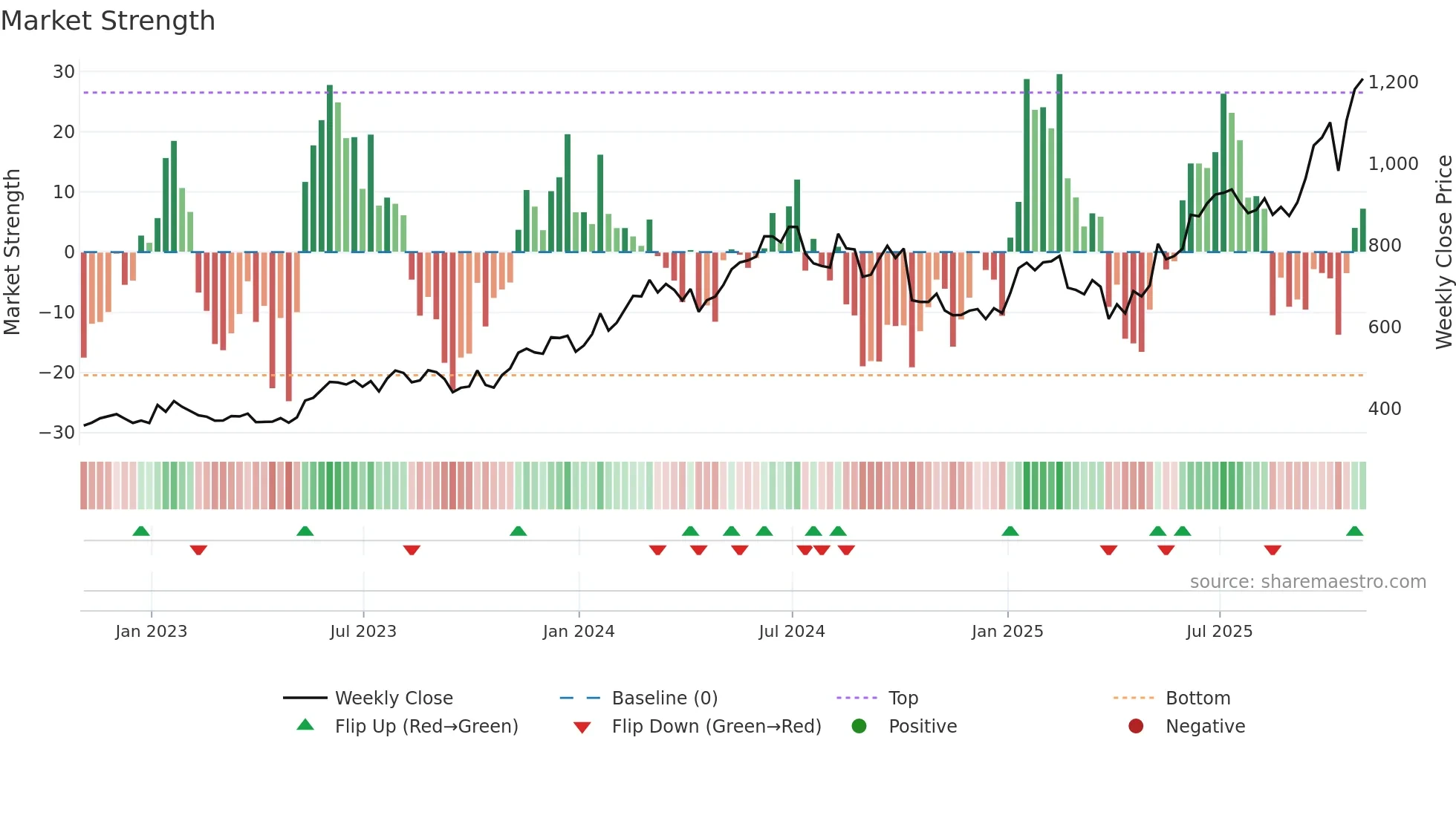 KLAC weekly Market Strength chart