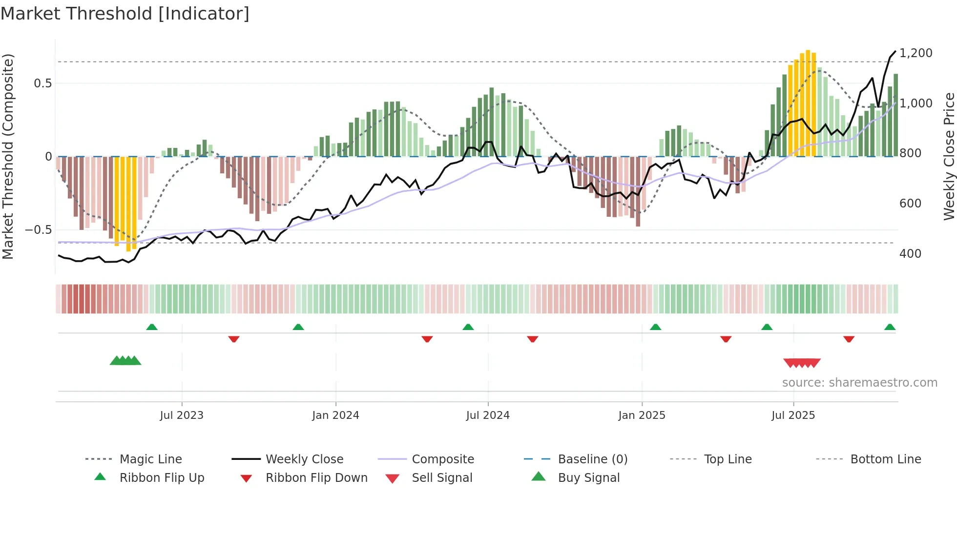 KLAC weekly Market Threshold chart