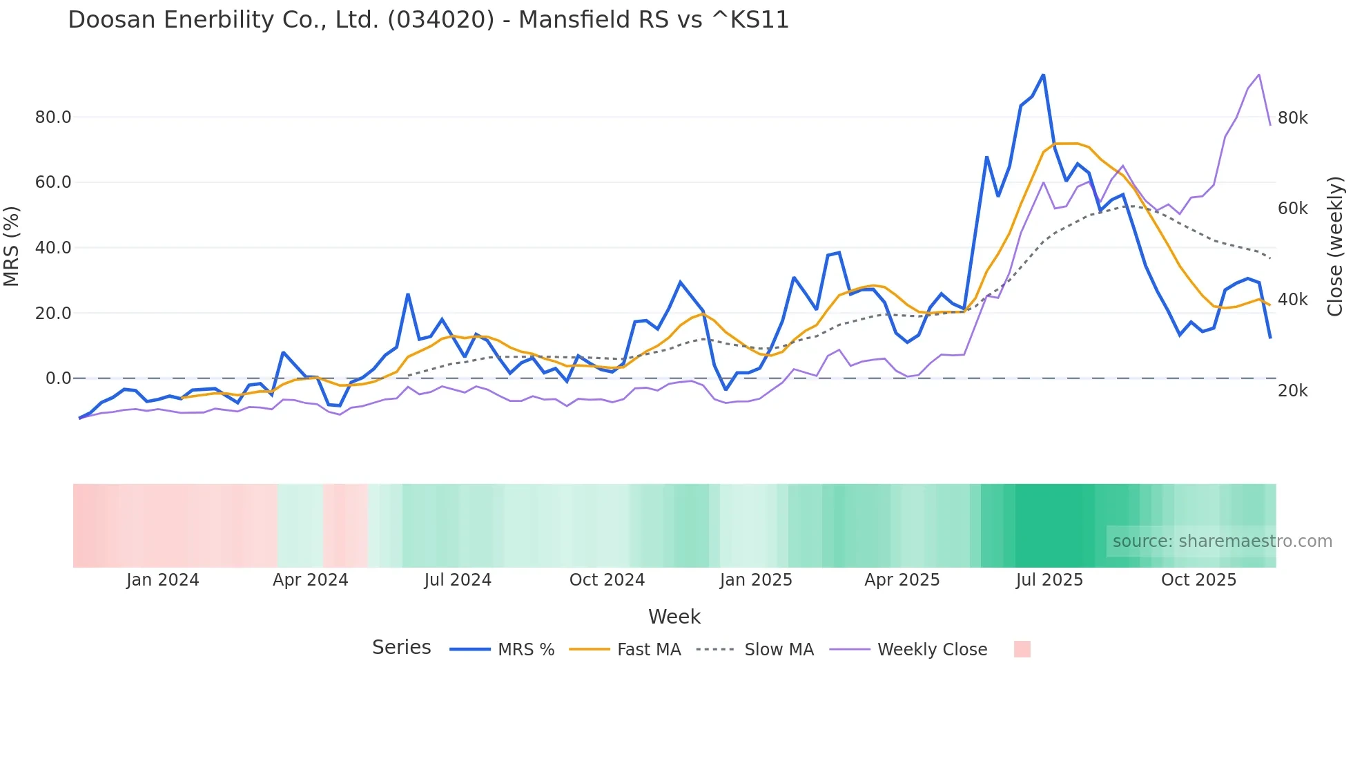 034020 Mansfield Relative Strength chart