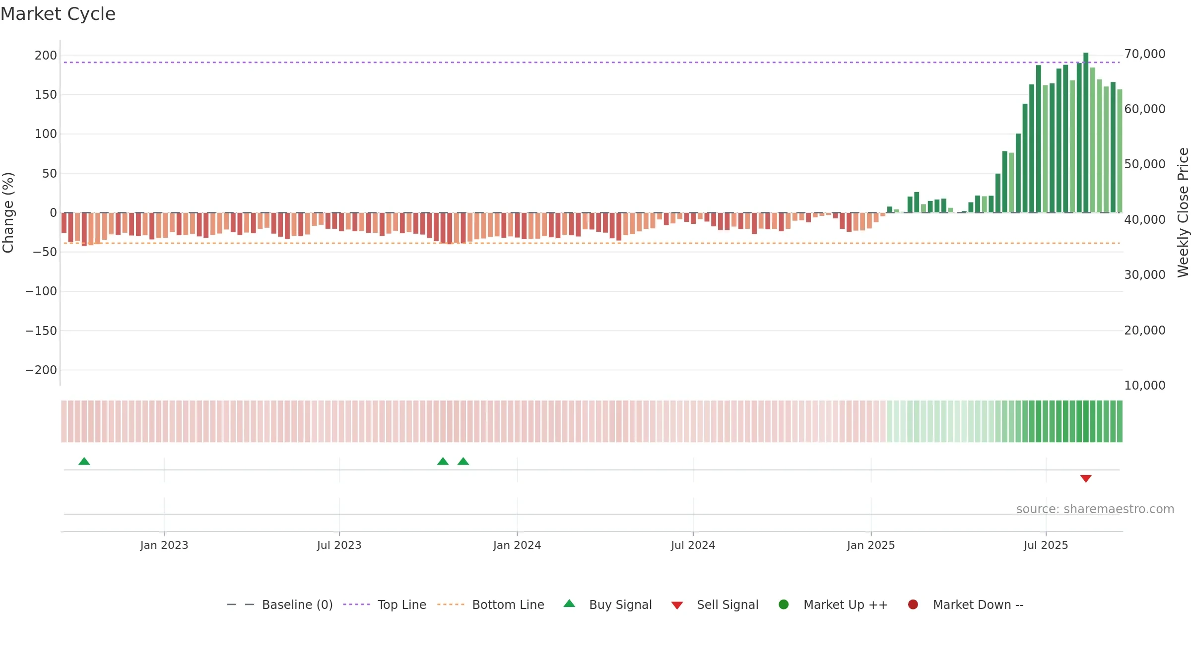 034020 weekly Market Cycle chart, closing 2025-09-15.