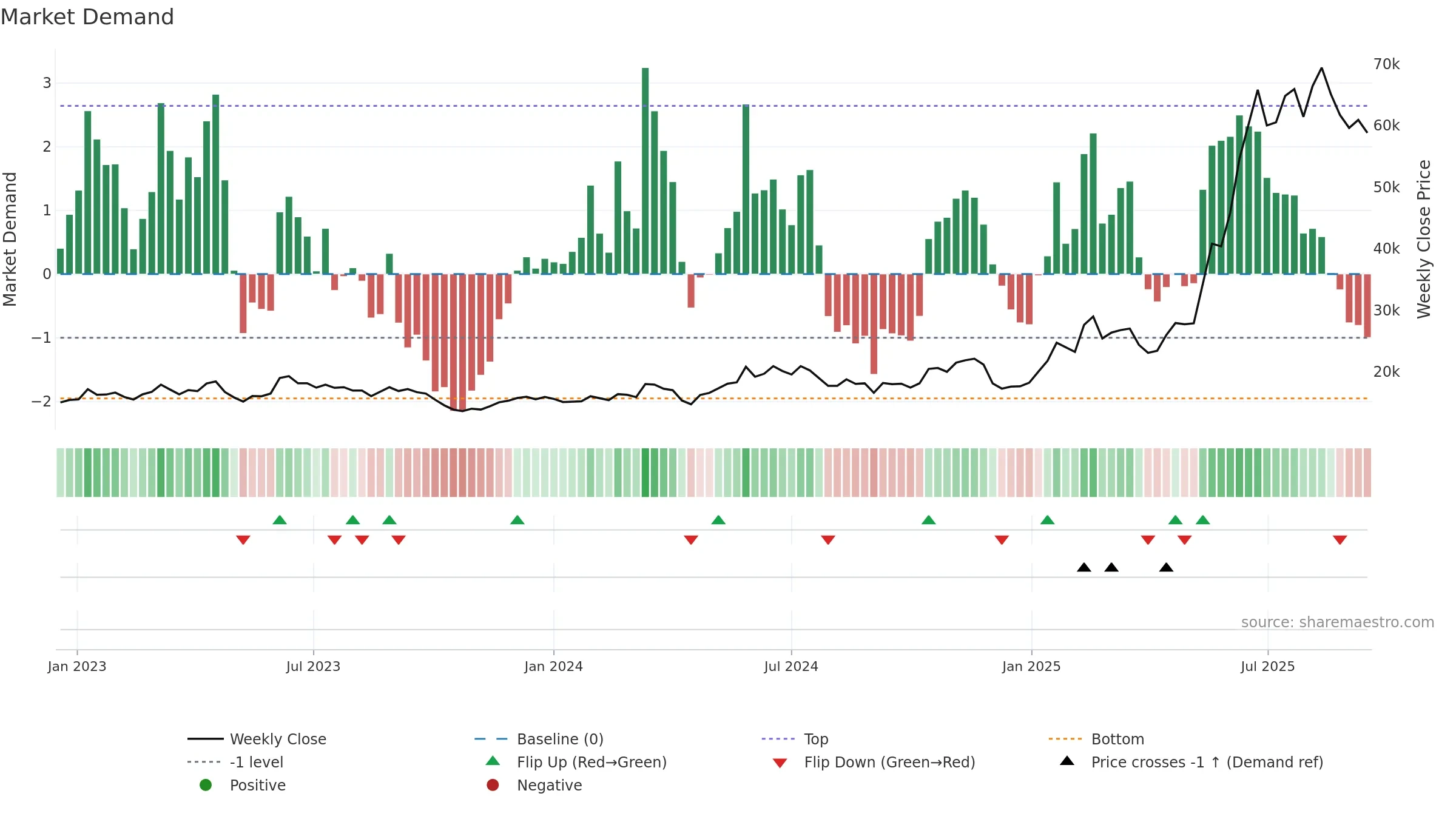 034020 weekly Market Demand chart, closing 2025-09-15.