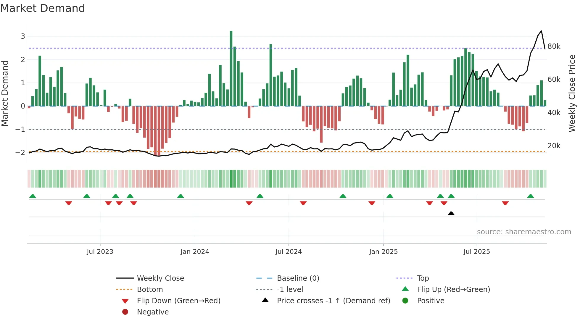 034020 weekly Market Demand chart