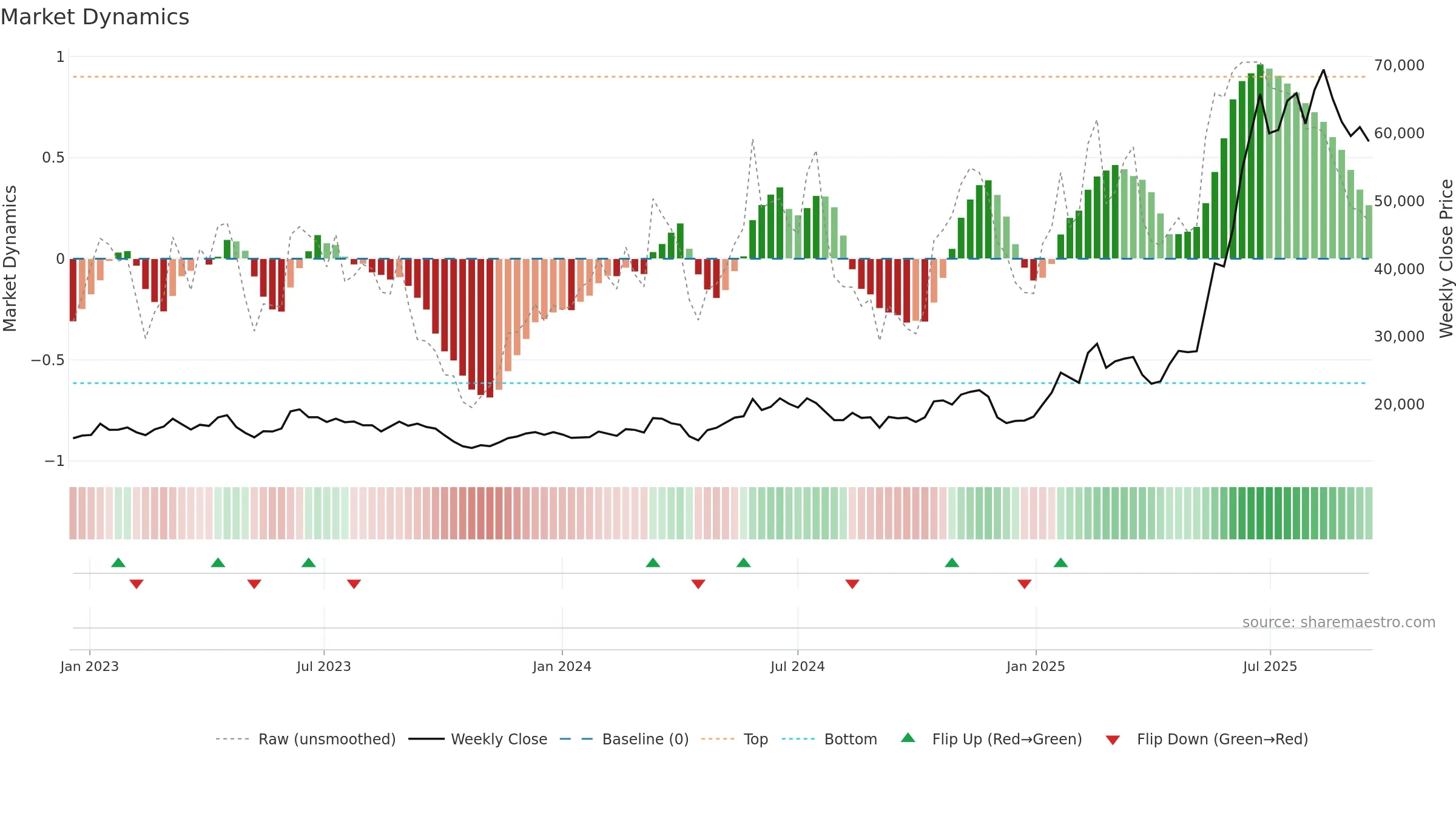 034020 weekly Market Dynamics chart, closing 2025-09-15.