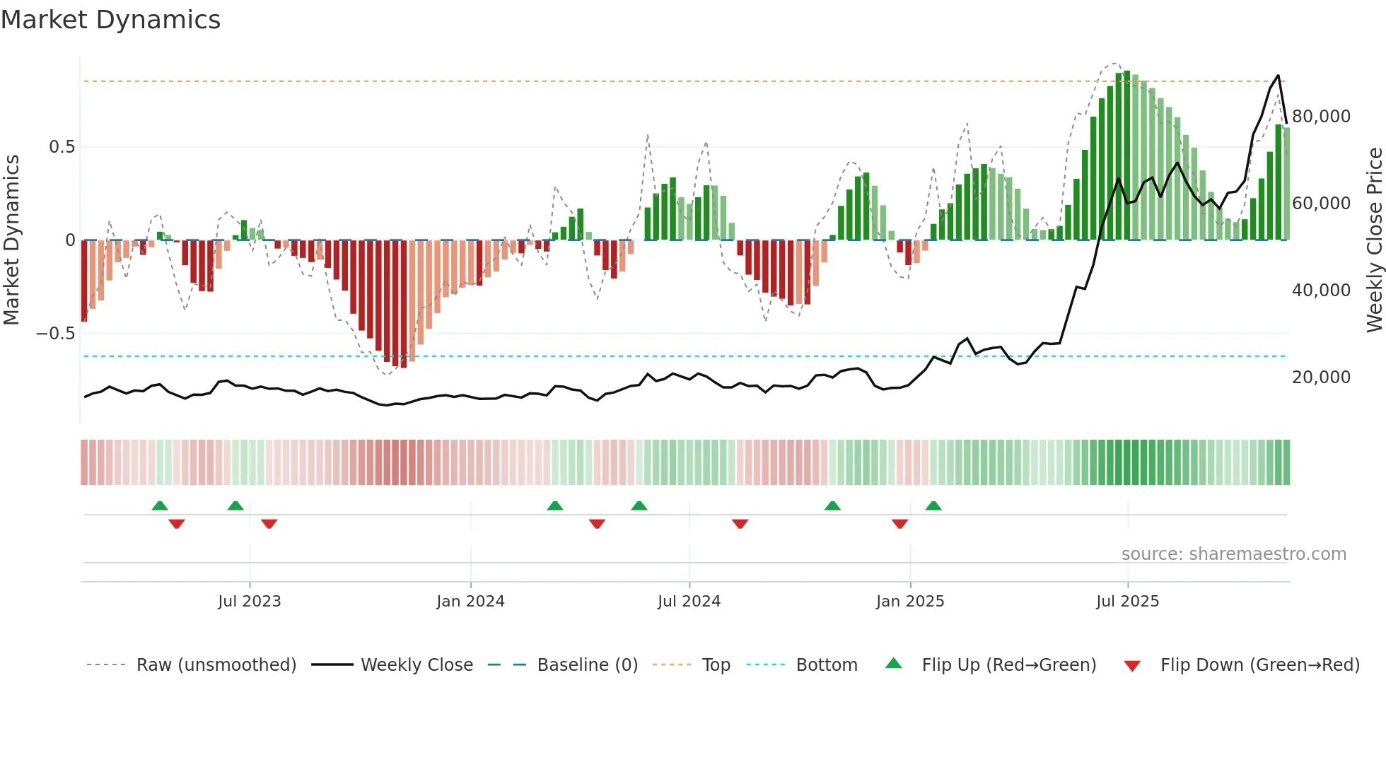 034020 weekly Market Dynamics chart