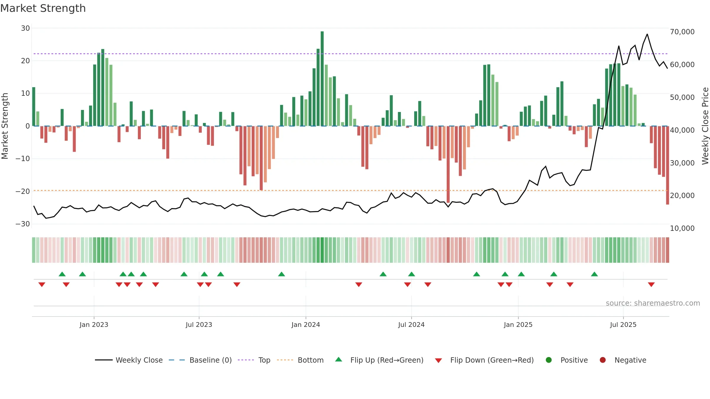 034020 weekly Market Strength chart, closing 2025-09-15.