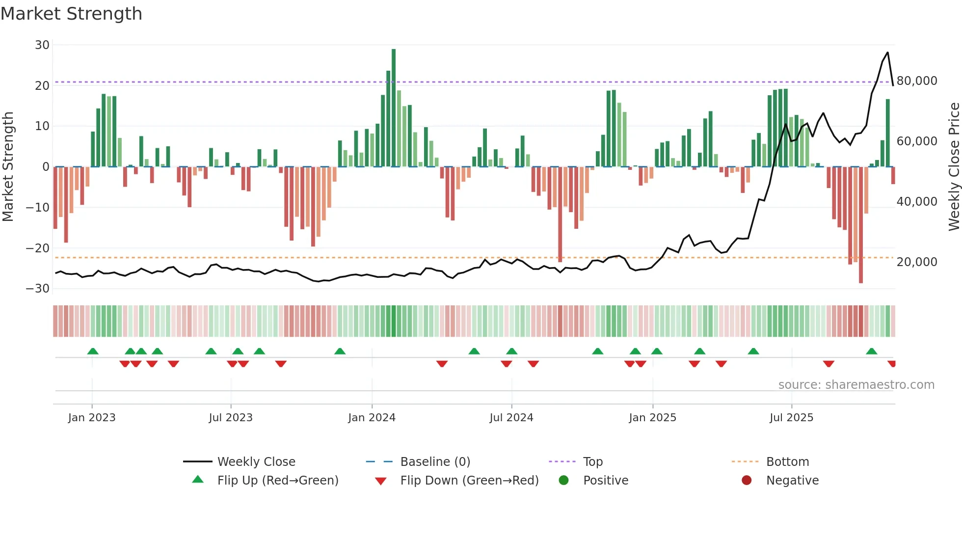 034020 weekly Market Strength chart