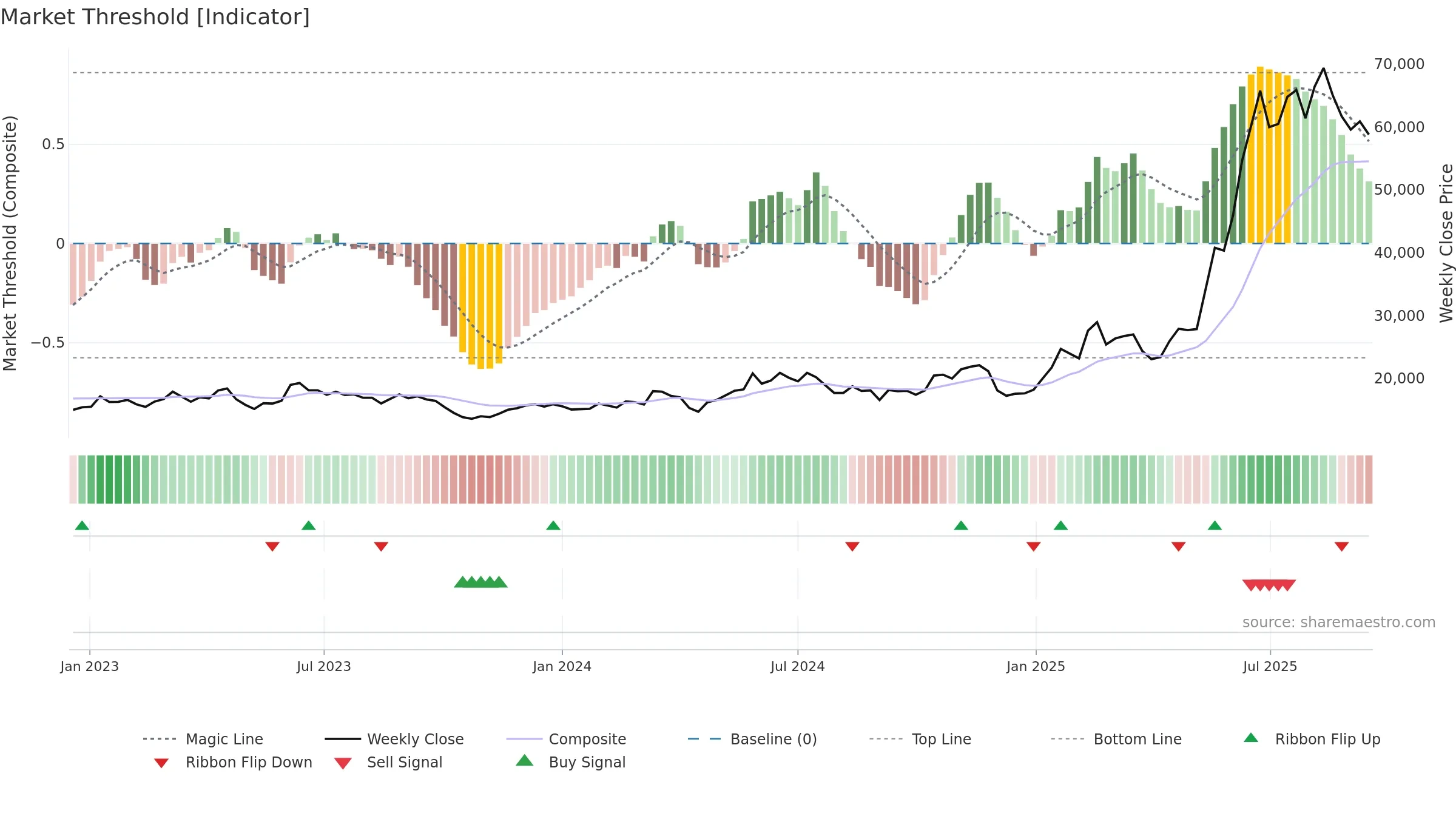 034020 weekly Market Threshold chart, closing 2025-09-15.