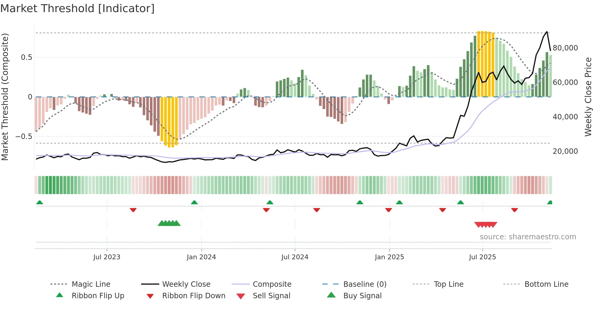 034020 weekly Market Threshold chart