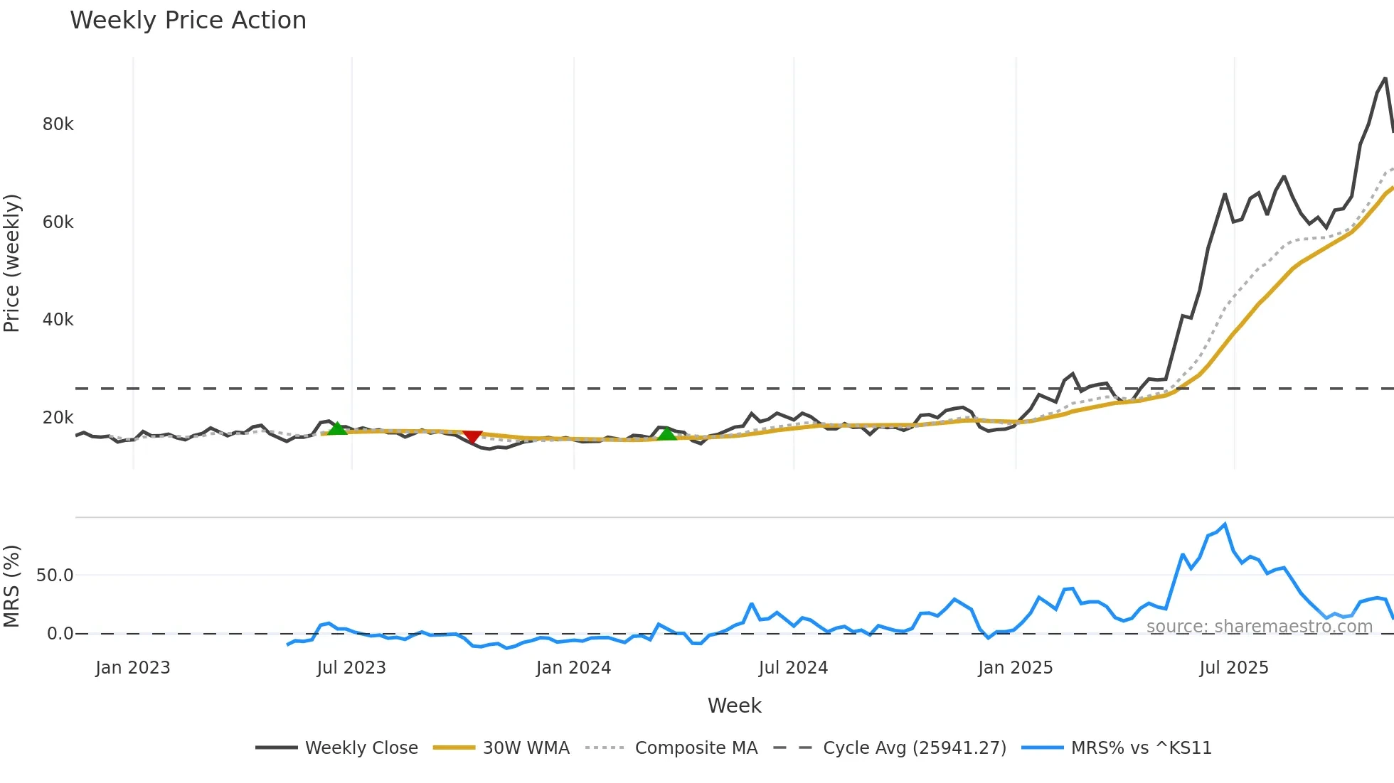 034020 weekly Price Action chart, closing 2025-11-10