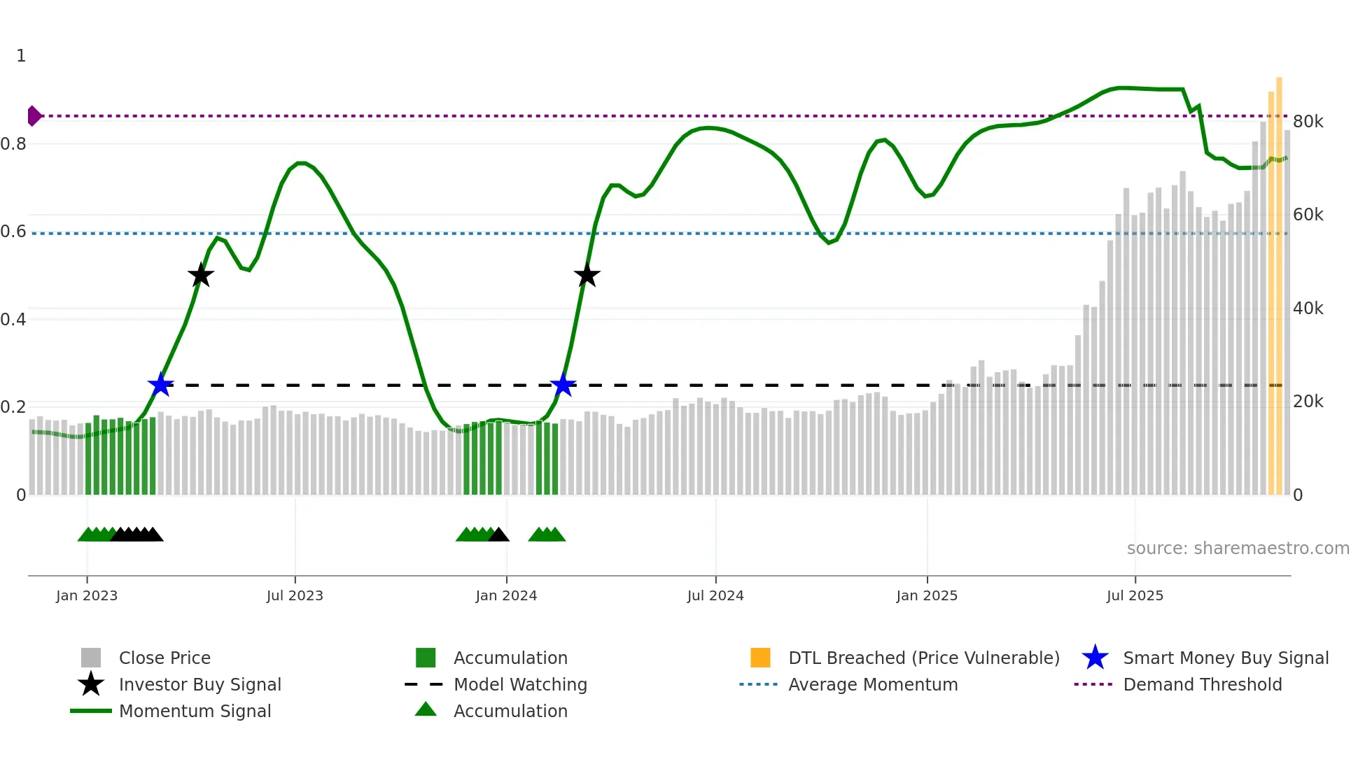 034020 weekly Smart Money chart
