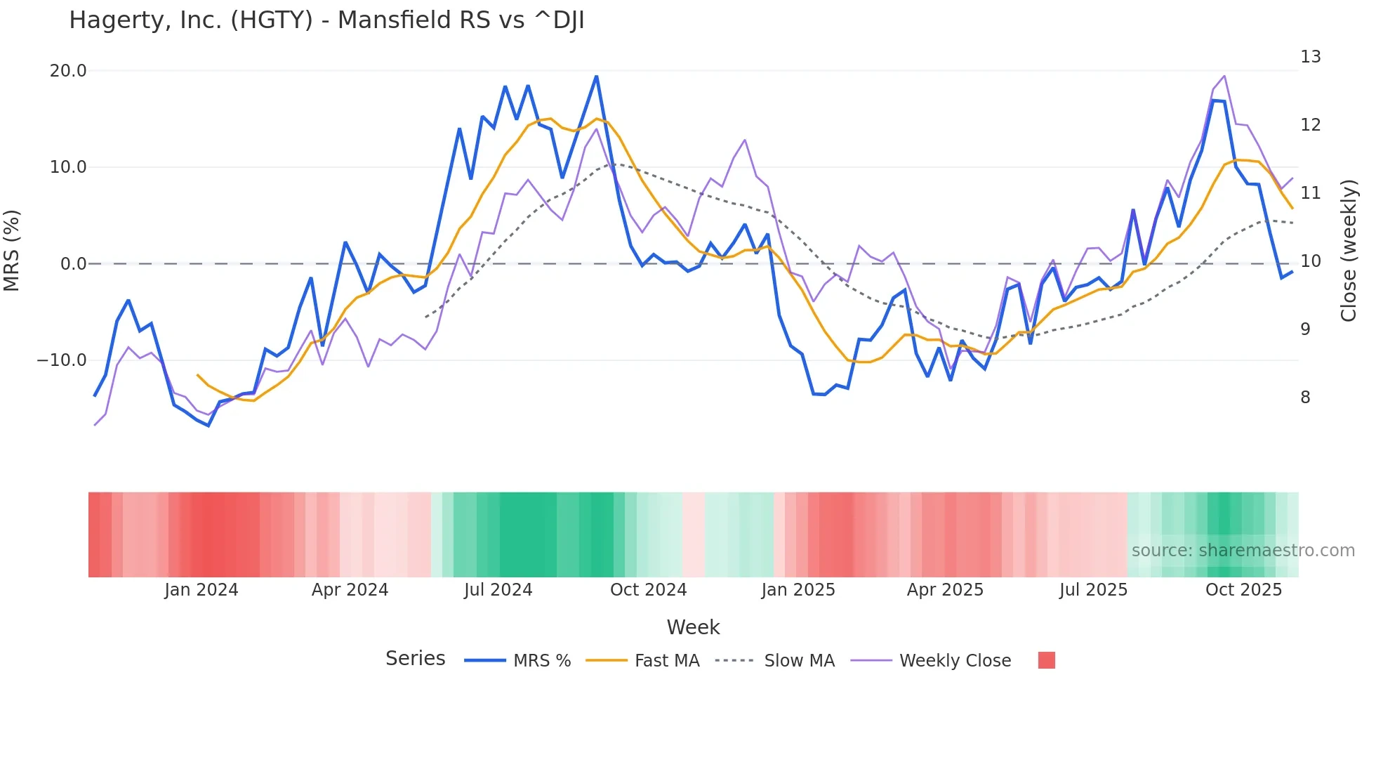 HGTY Mansfield Relative Strength chart