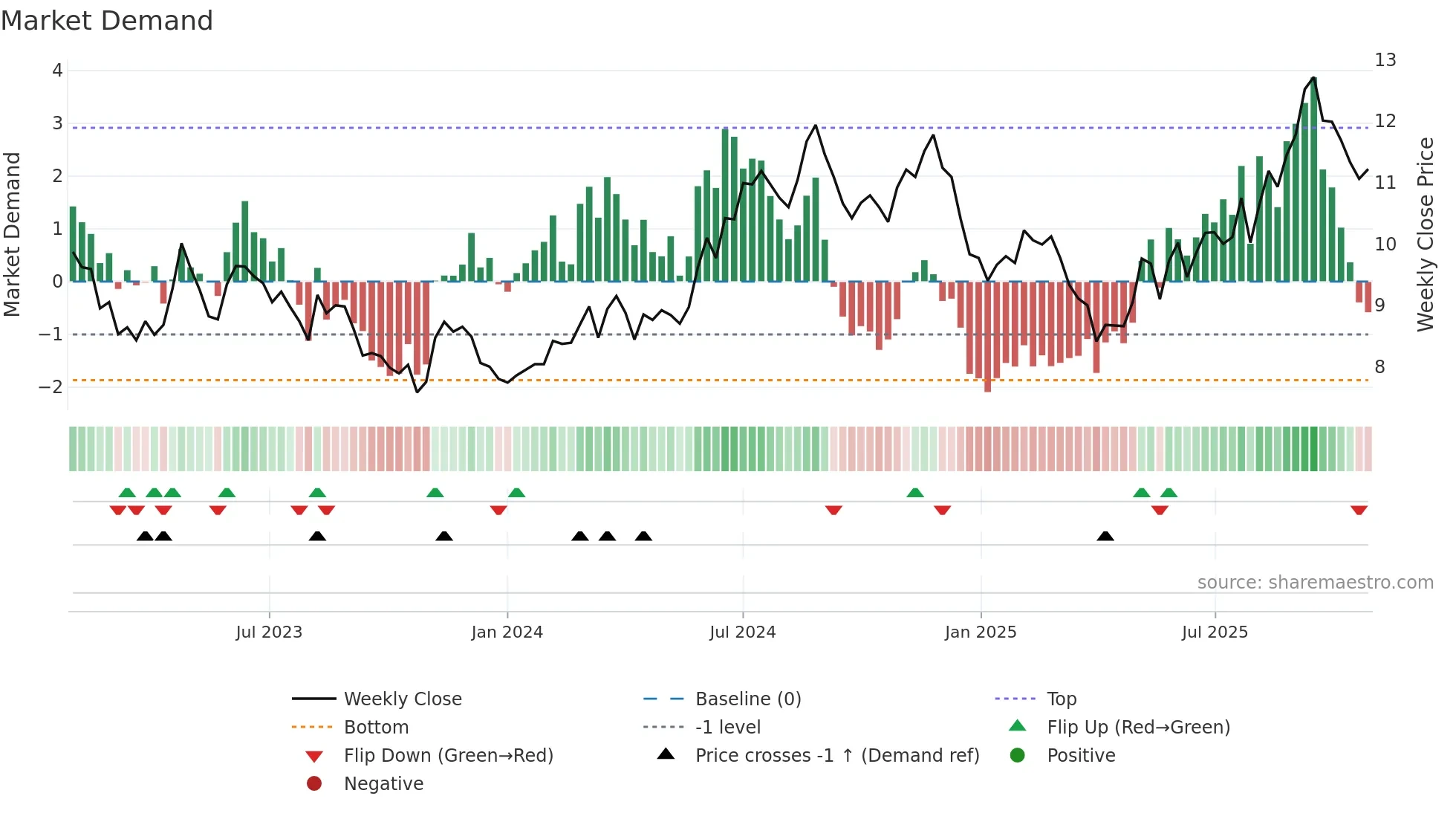 HGTY weekly Market Demand chart
