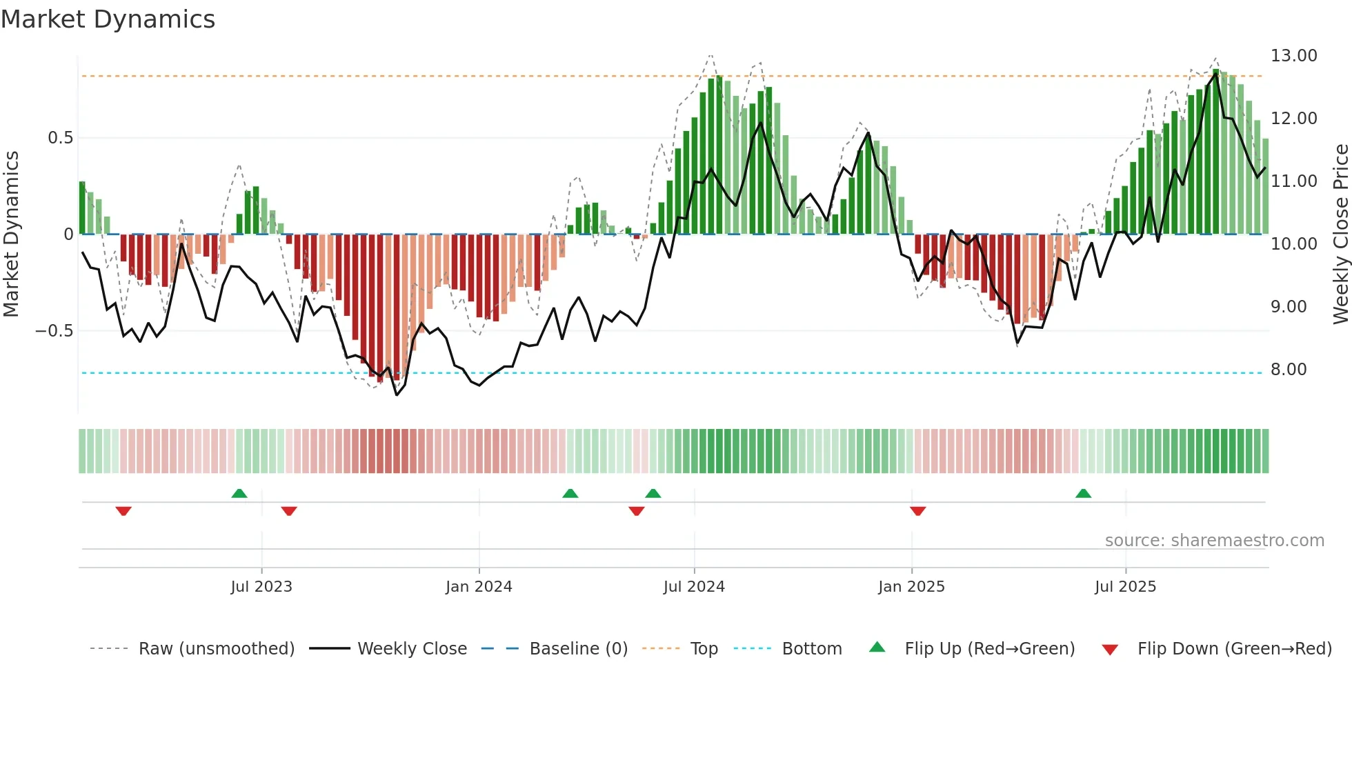 HGTY weekly Market Dynamics chart