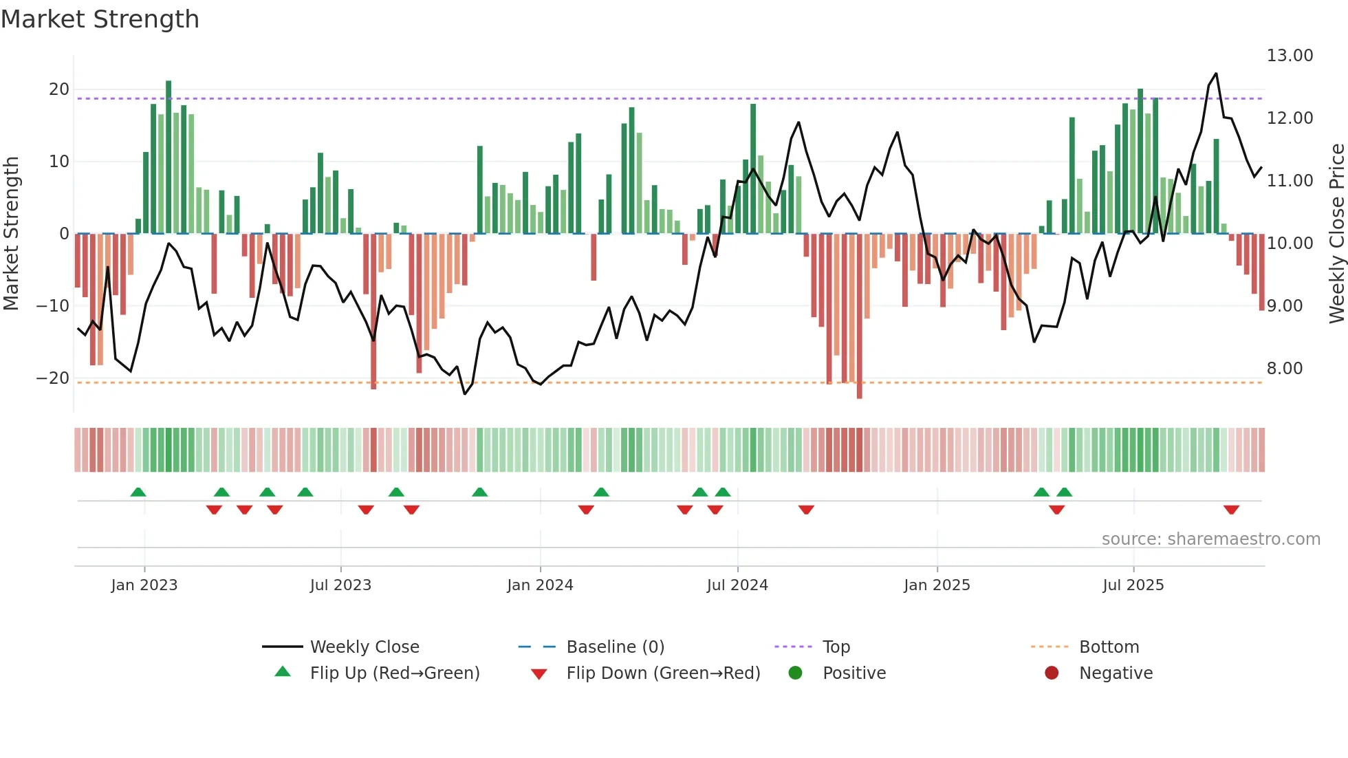 HGTY weekly Market Strength chart