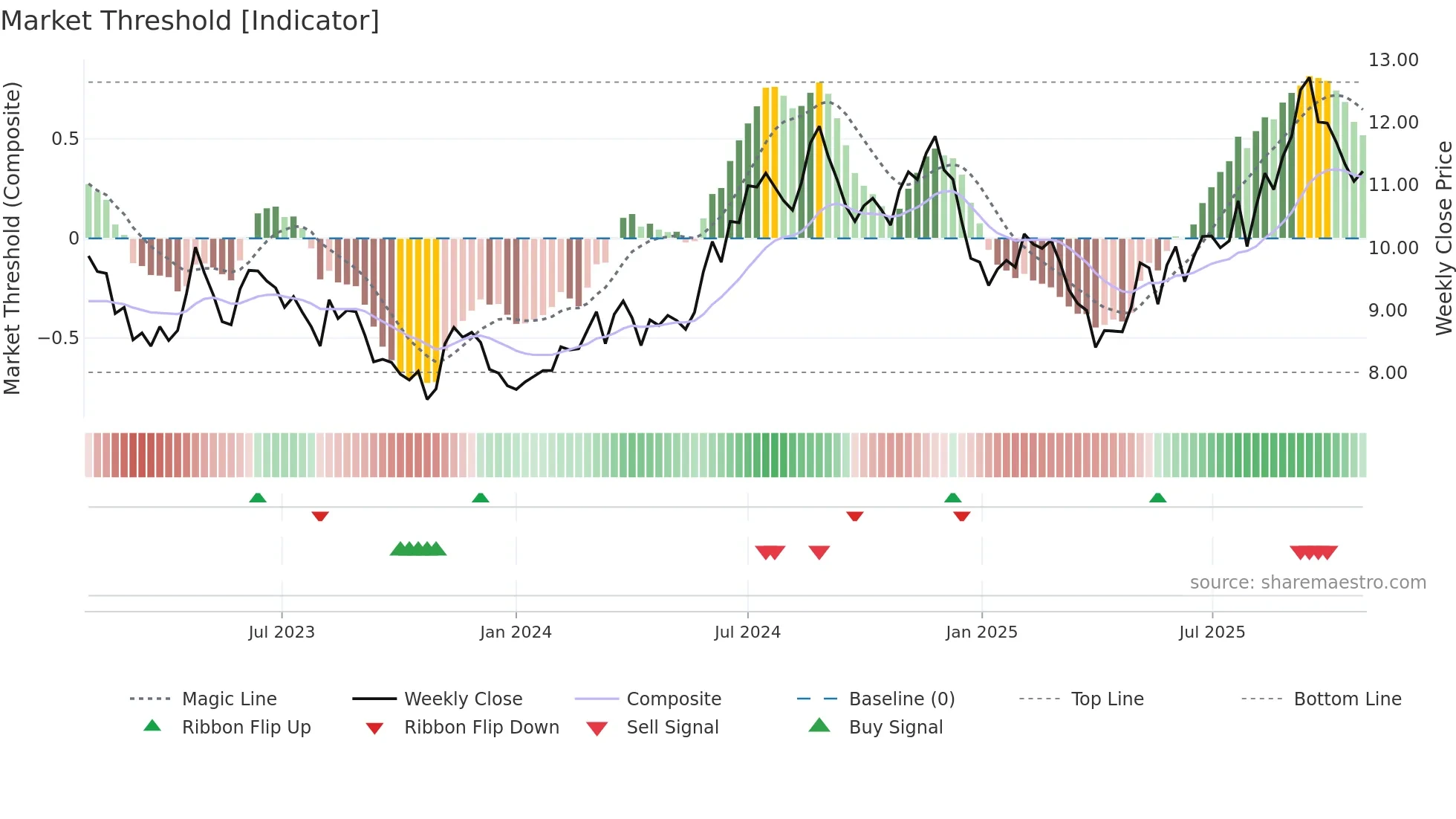 HGTY weekly Market Threshold chart