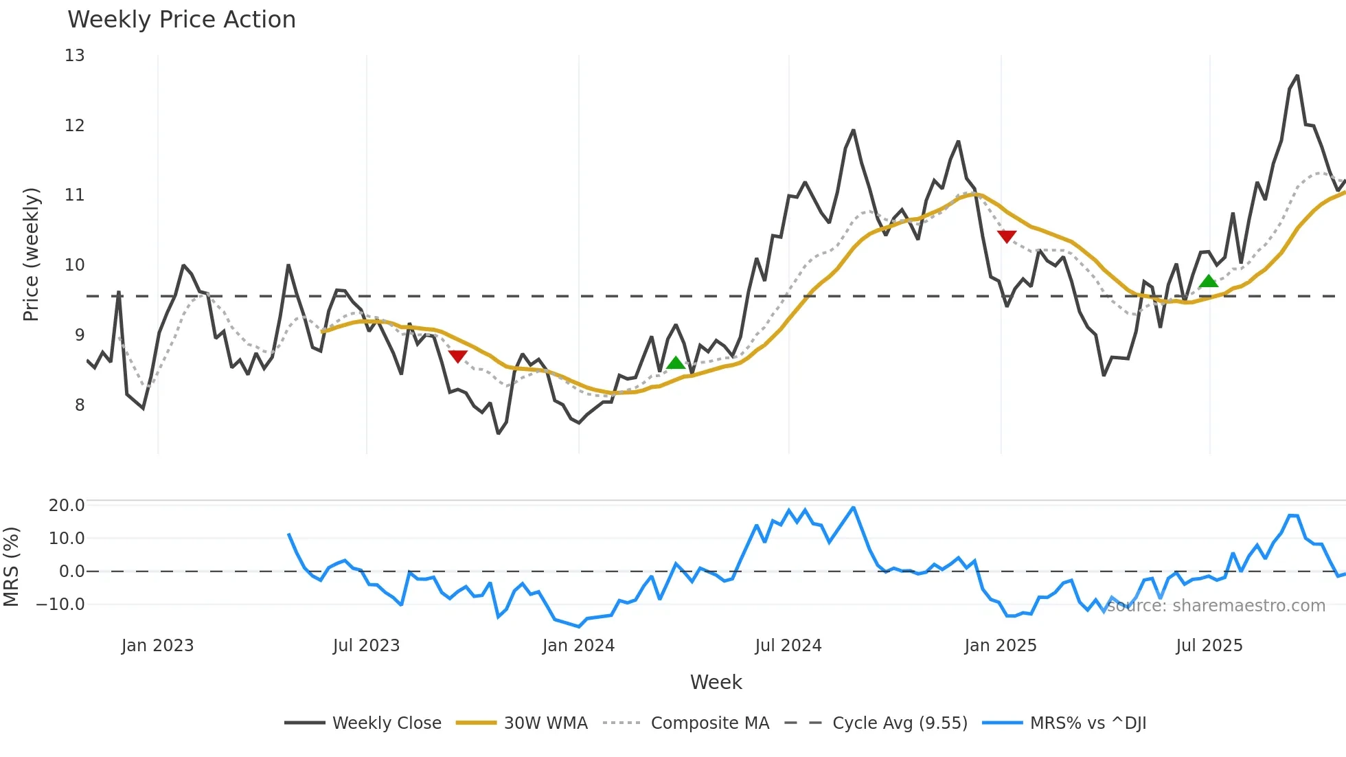 HGTY weekly Price Action chart, closing 2025-10-27