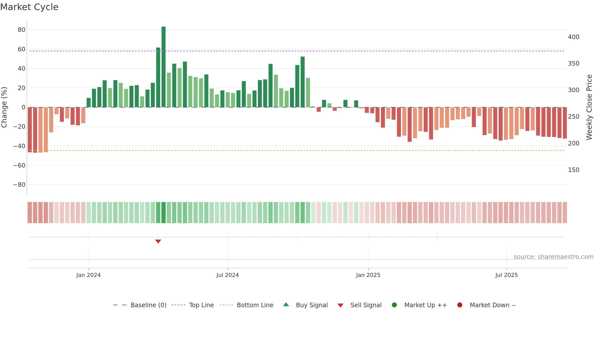 SSFL weekly Market Cycle chart, closing 2025-09-15.