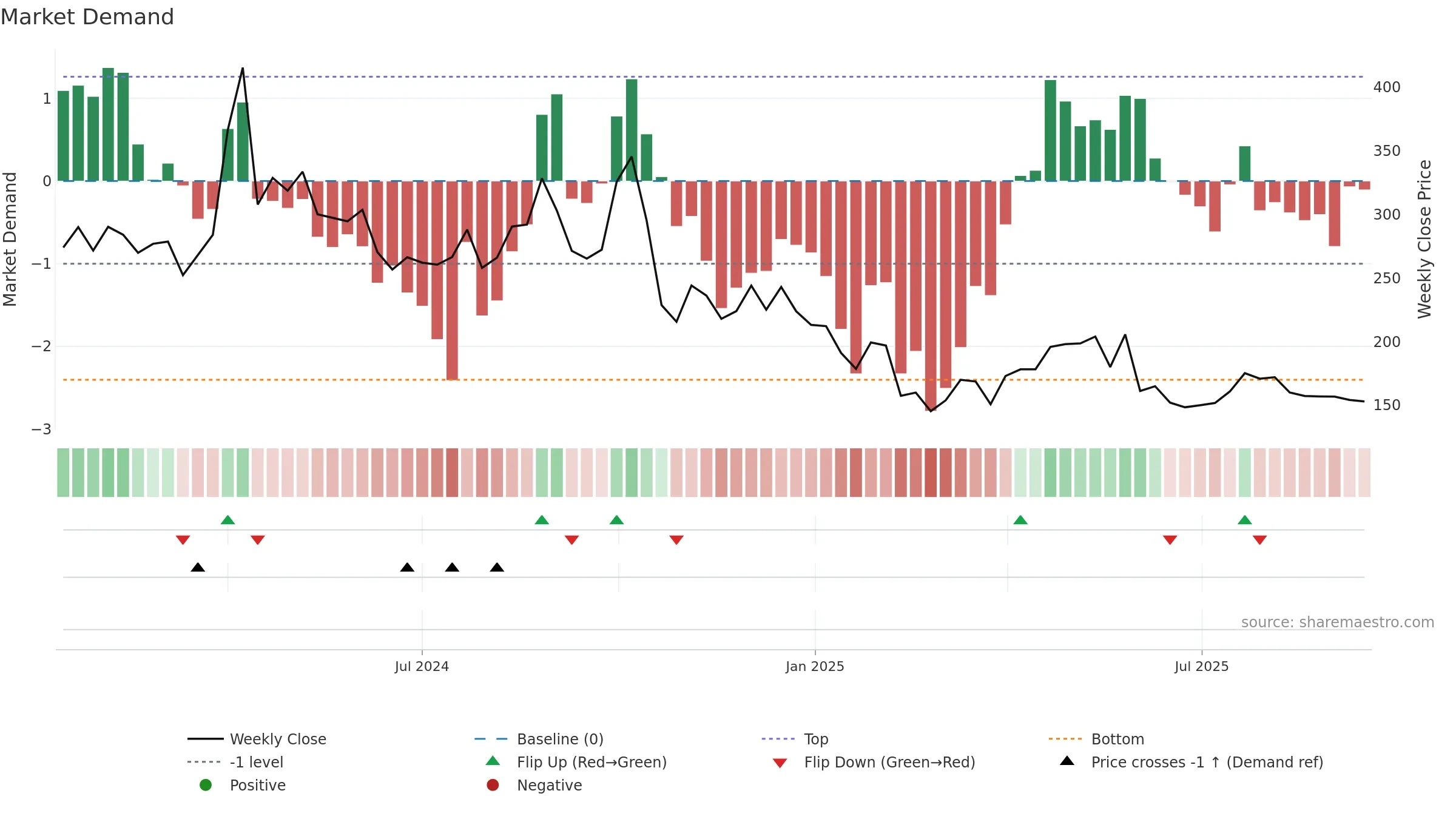 SSFL weekly Market Demand chart, closing 2025-09-15.