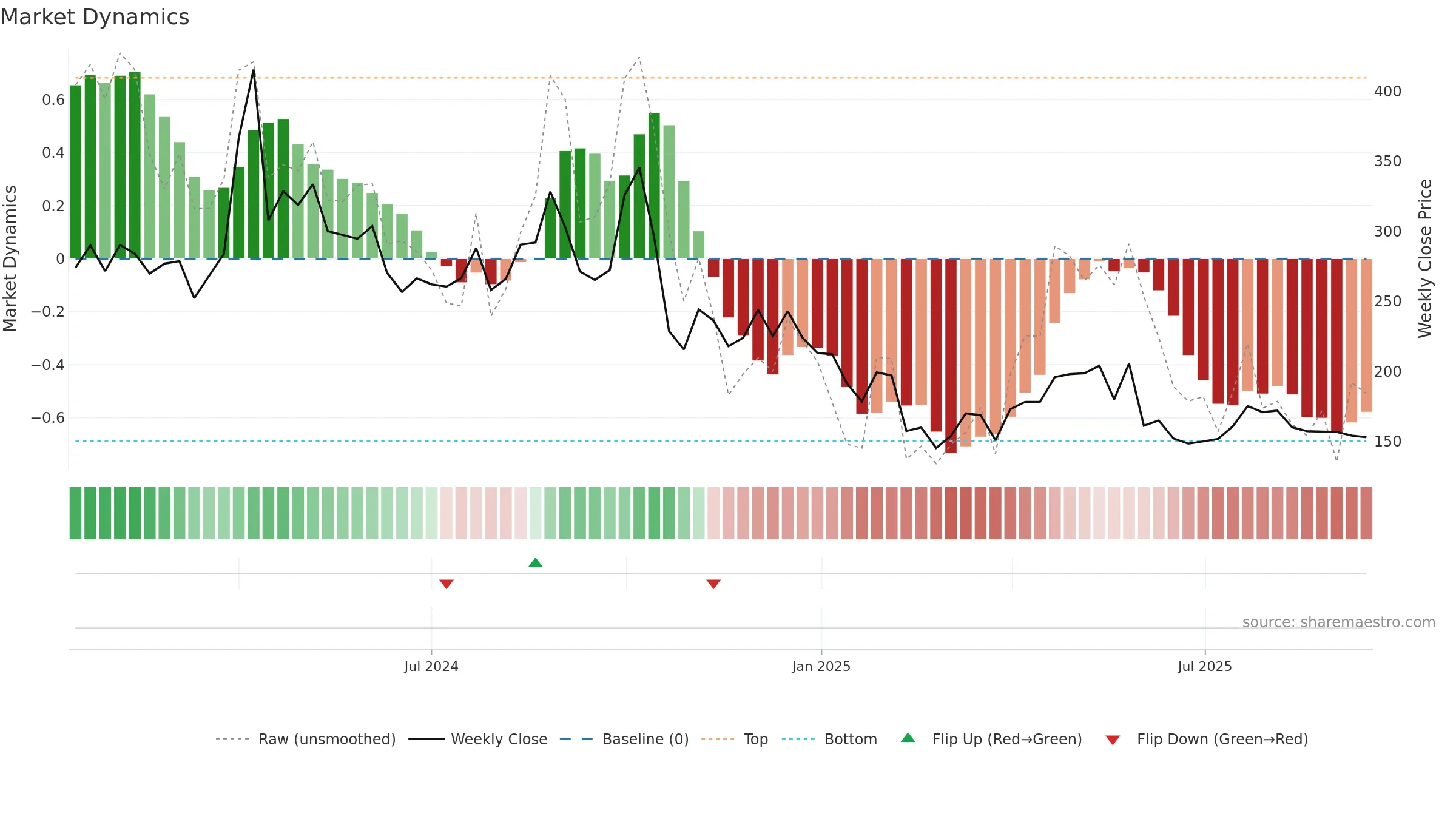 SSFL weekly Market Dynamics chart, closing 2025-09-15.