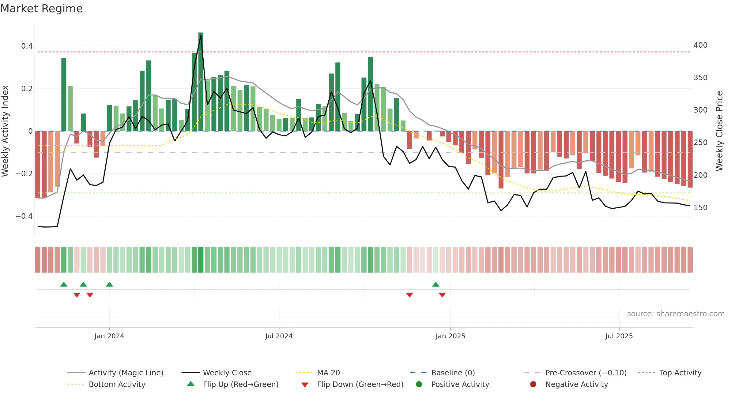 SSFL weekly Market Snapshot chart, closing 2025-09-15.
