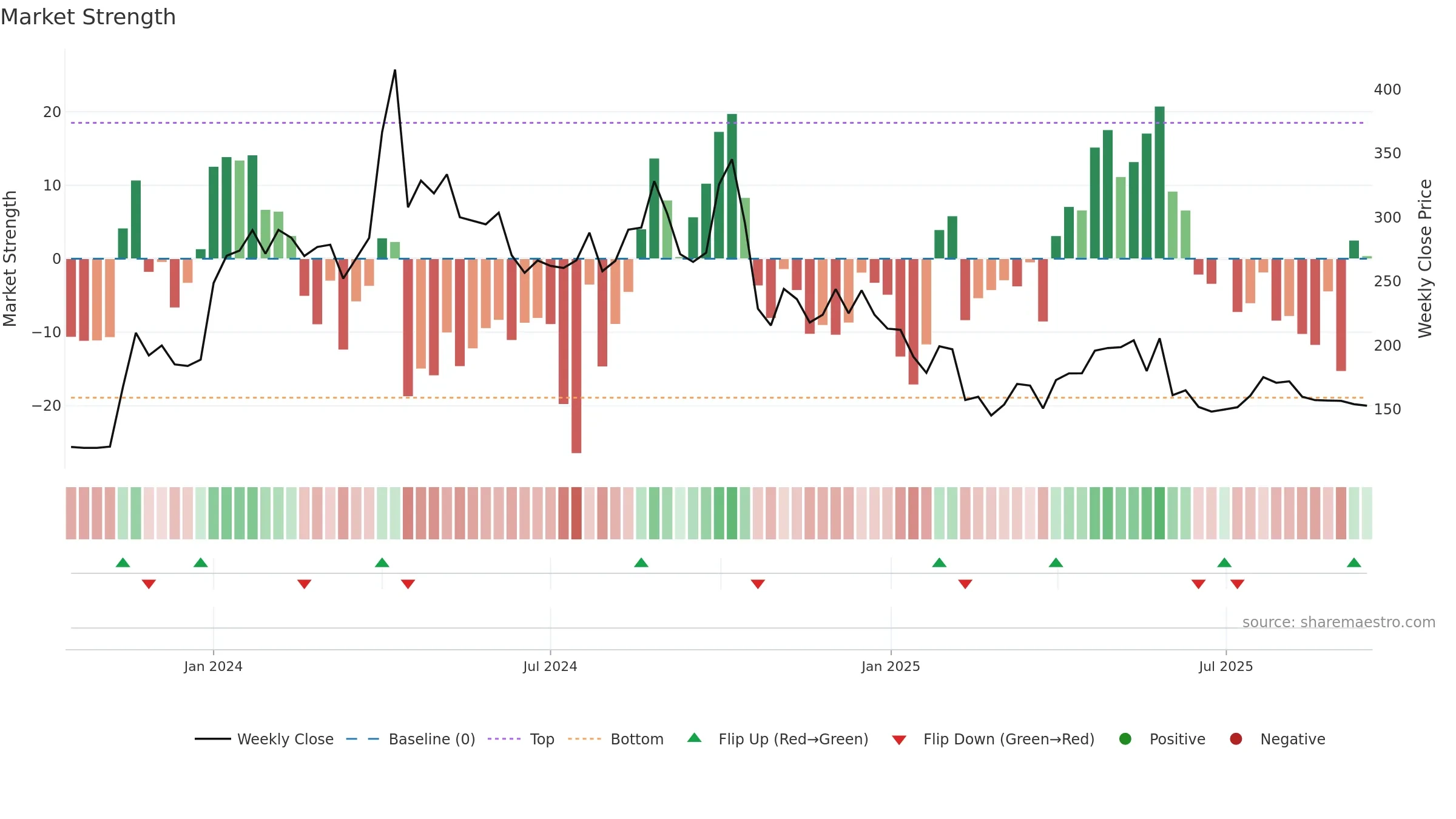 SSFL weekly Market Strength chart, closing 2025-09-15.