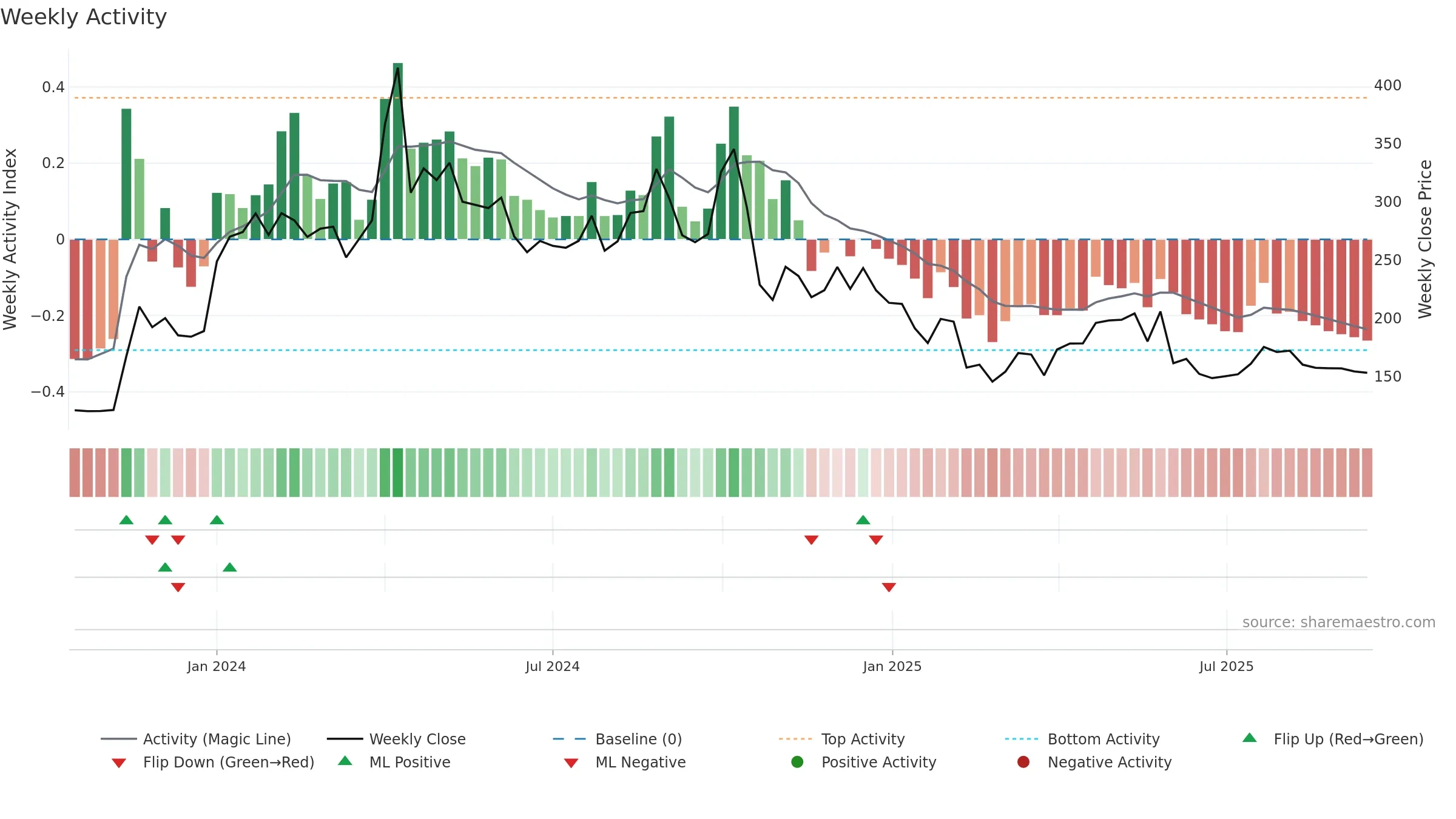 SSFL weekly Activity chart, closing 2025-09-15.