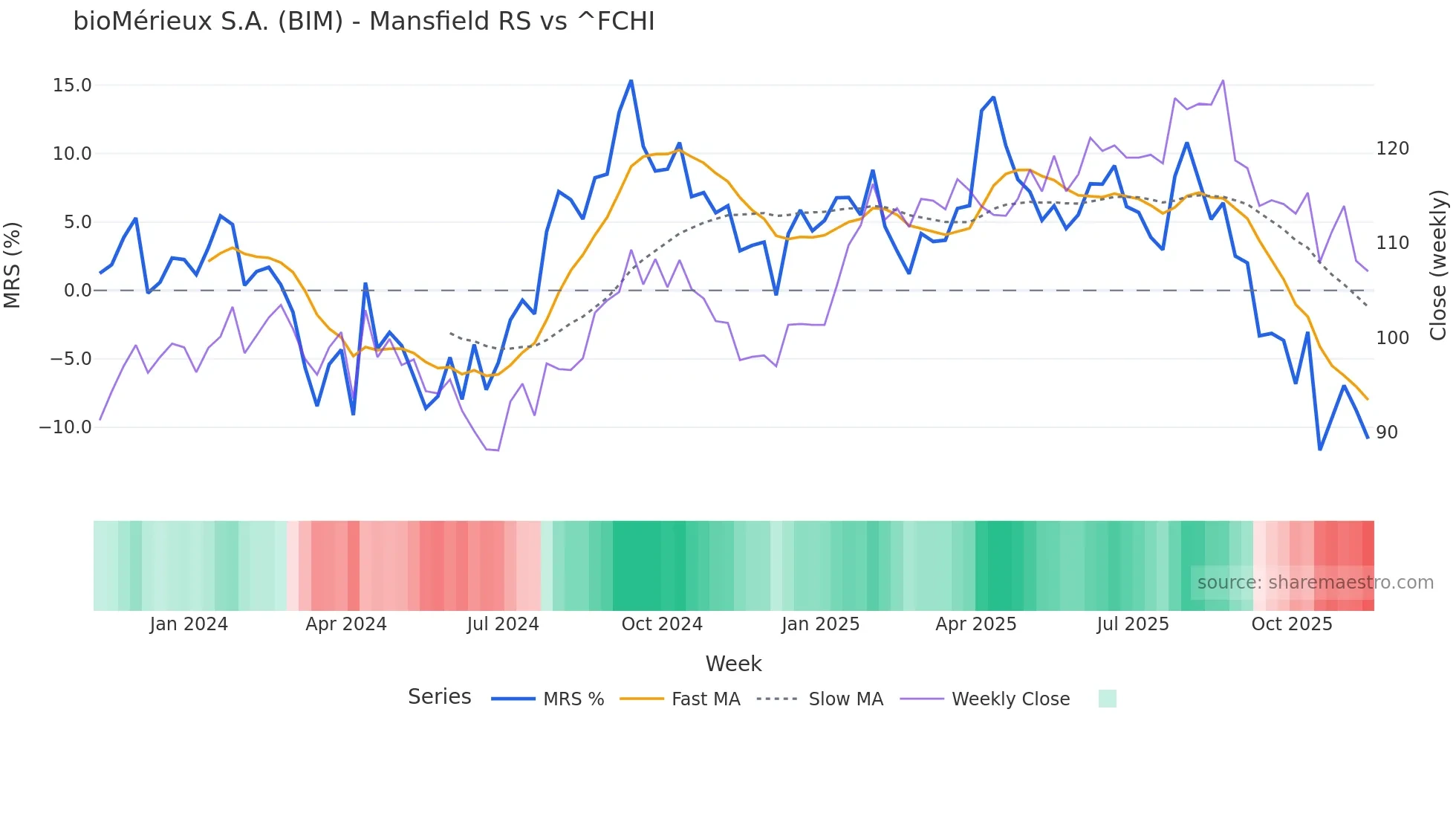 BIM Mansfield Relative Strength chart