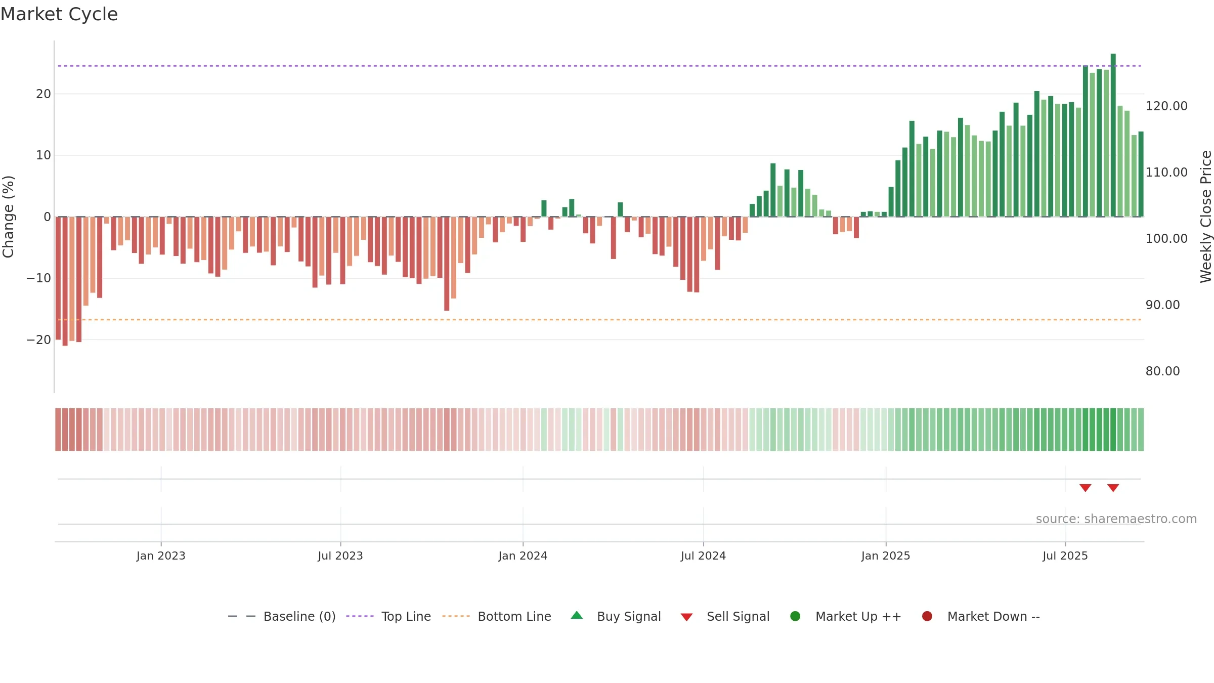 BIM weekly Market Cycle chart, closing 2025-09-15.