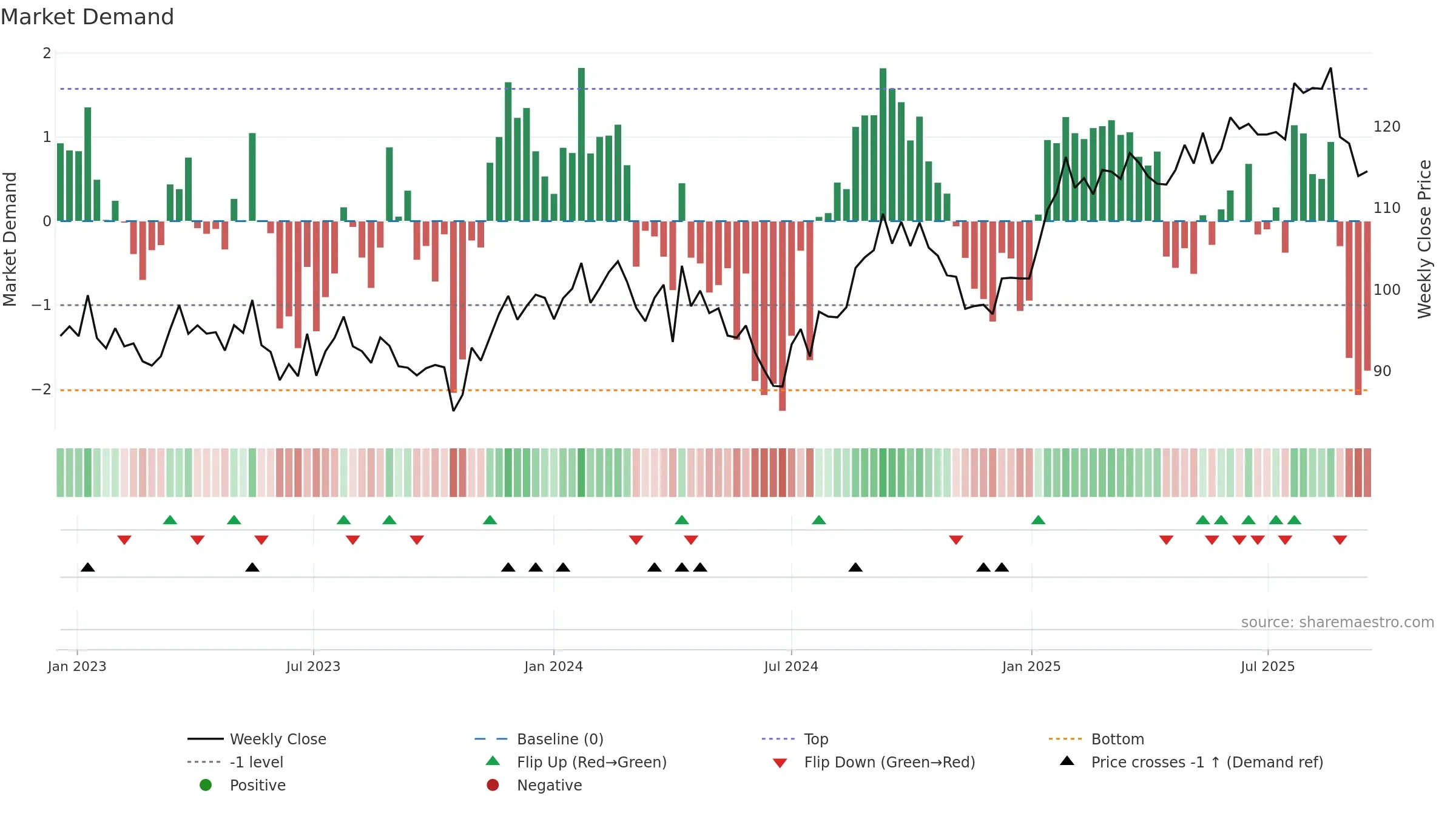BIM weekly Market Demand chart, closing 2025-09-15.