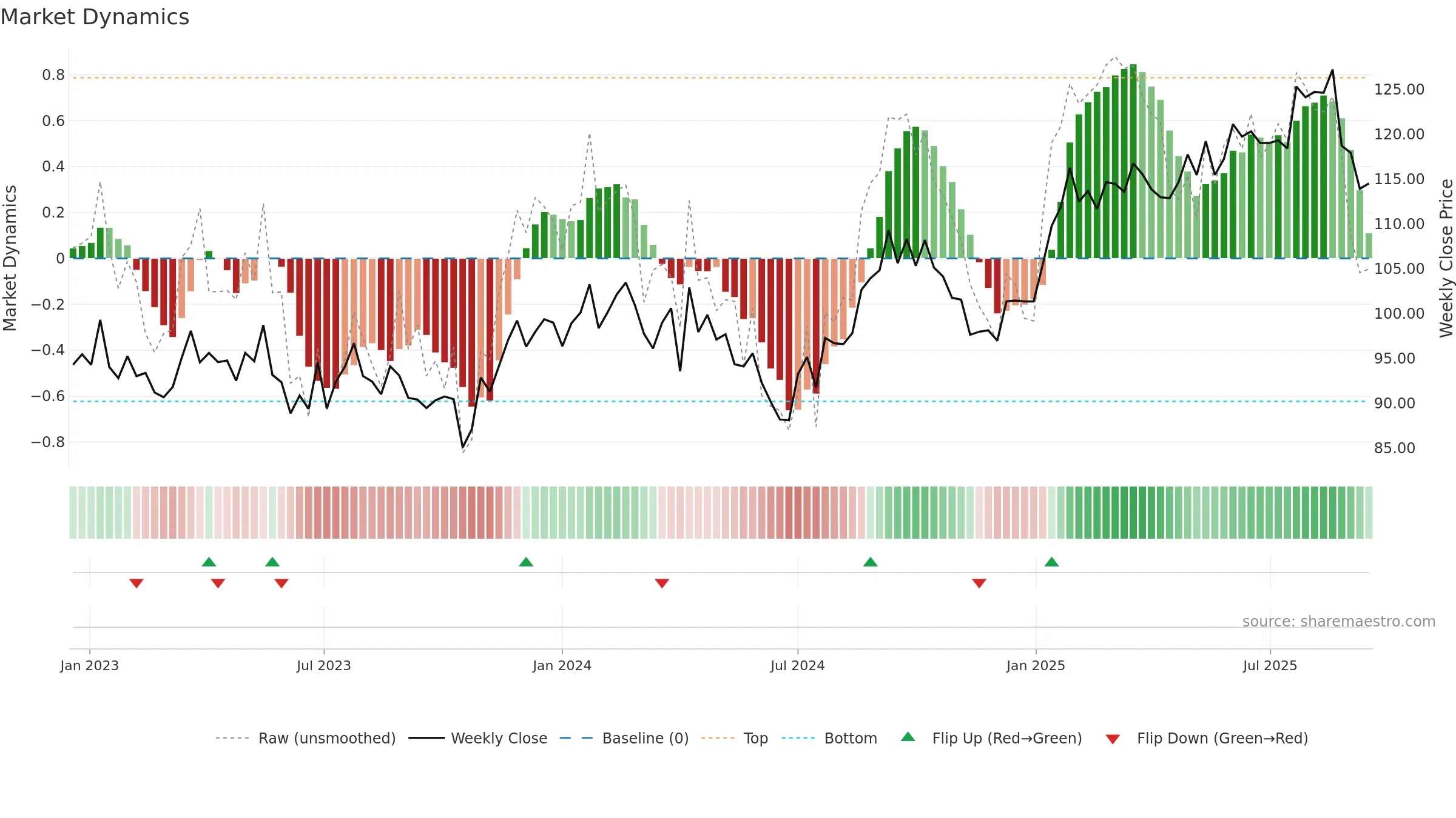 BIM weekly Market Dynamics chart, closing 2025-09-15.