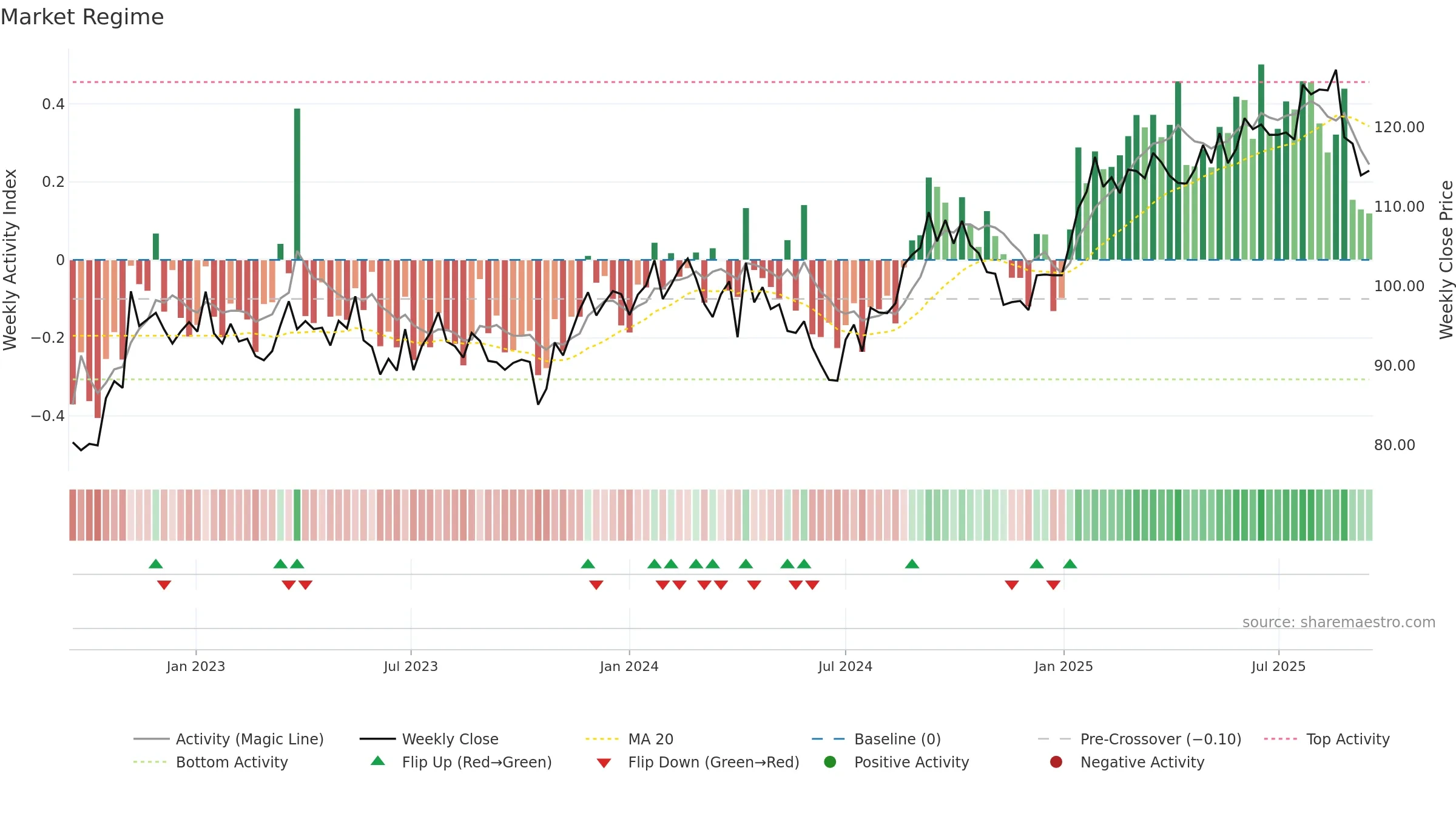 BIM weekly Market Snapshot chart, closing 2025-09-15.