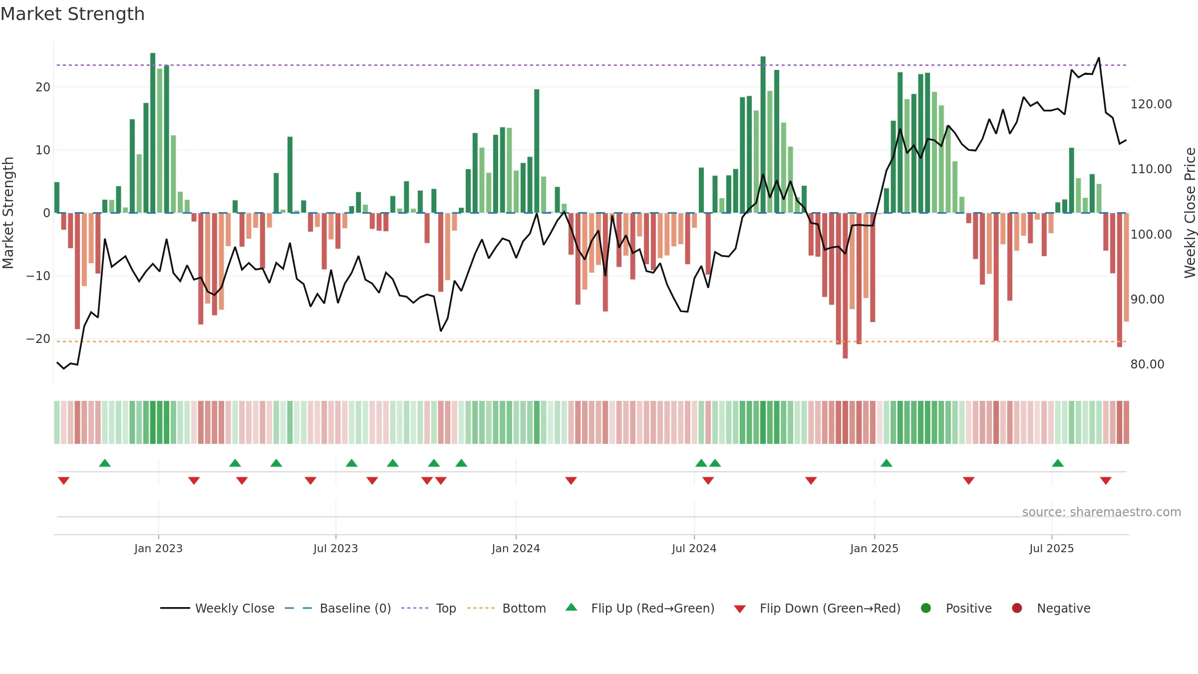 BIM weekly Market Strength chart, closing 2025-09-15.