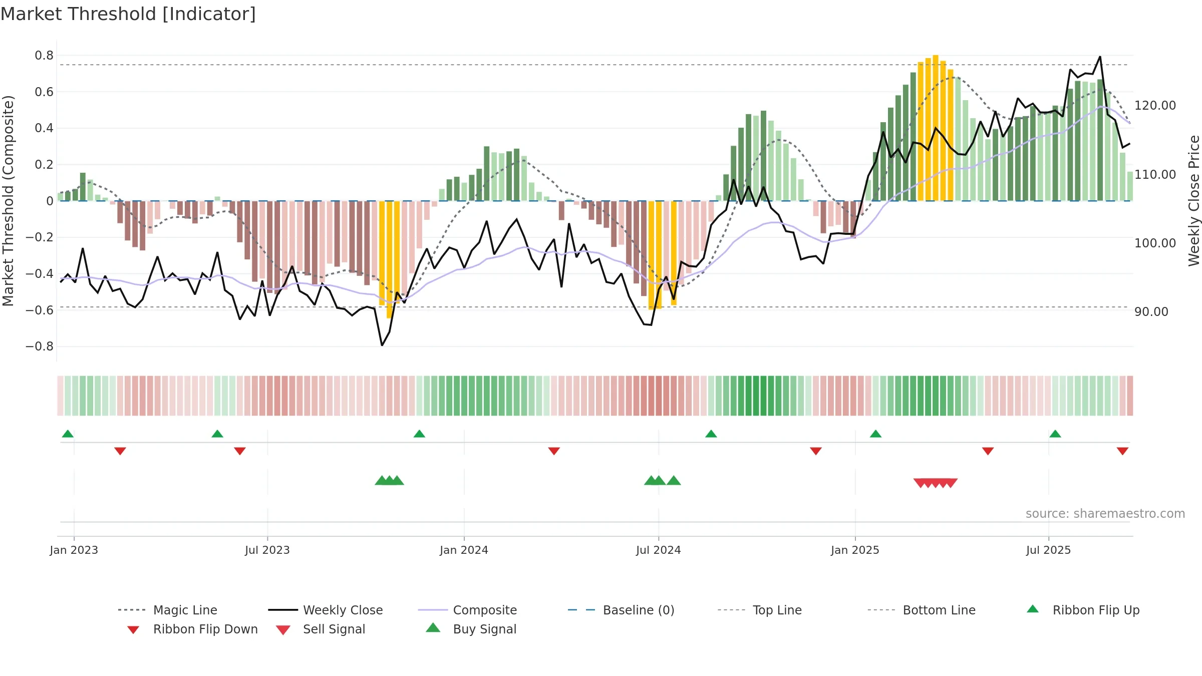 BIM weekly Market Threshold chart, closing 2025-09-15.