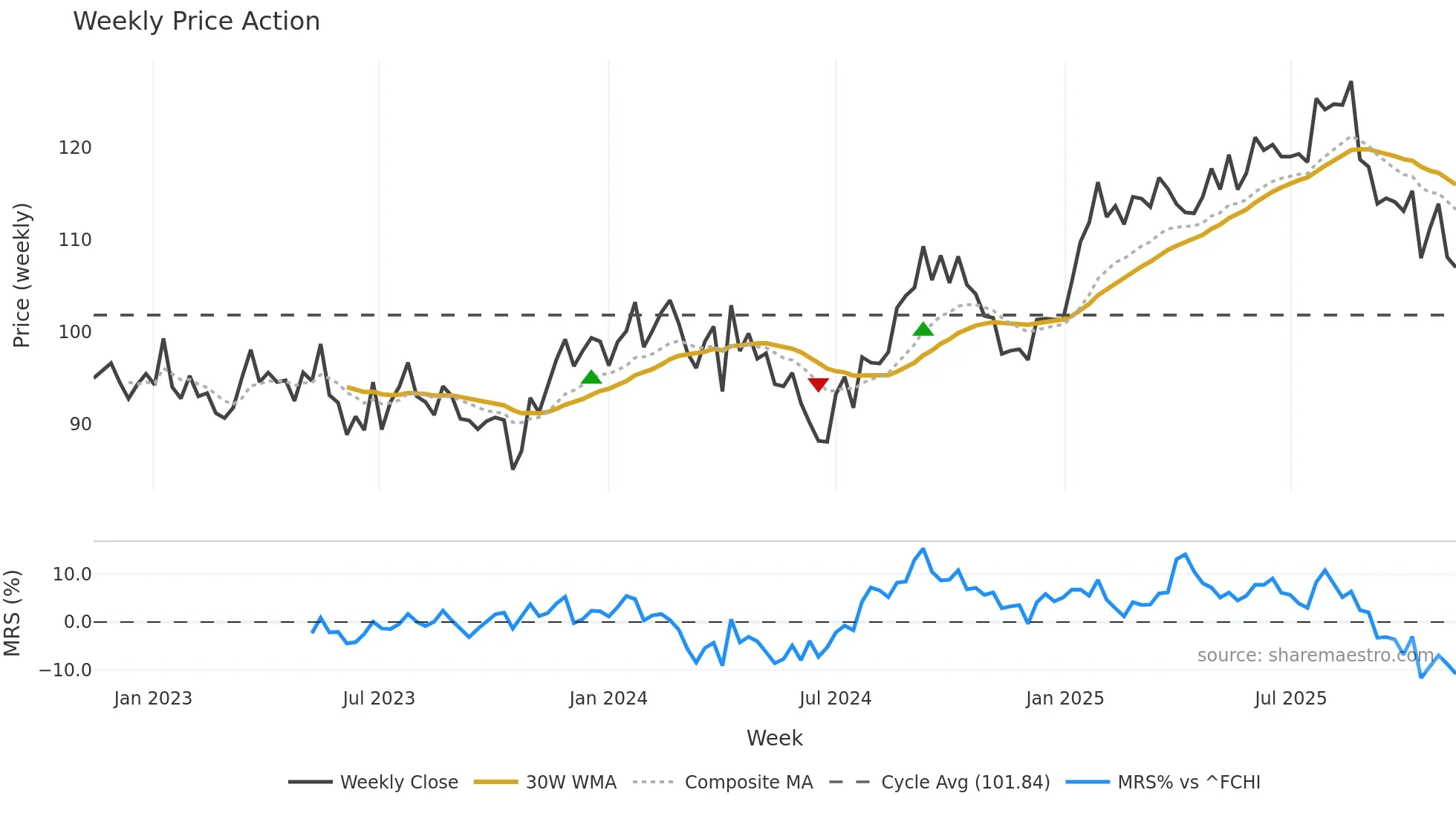 BIM weekly Price Action chart, closing 2025-11-10