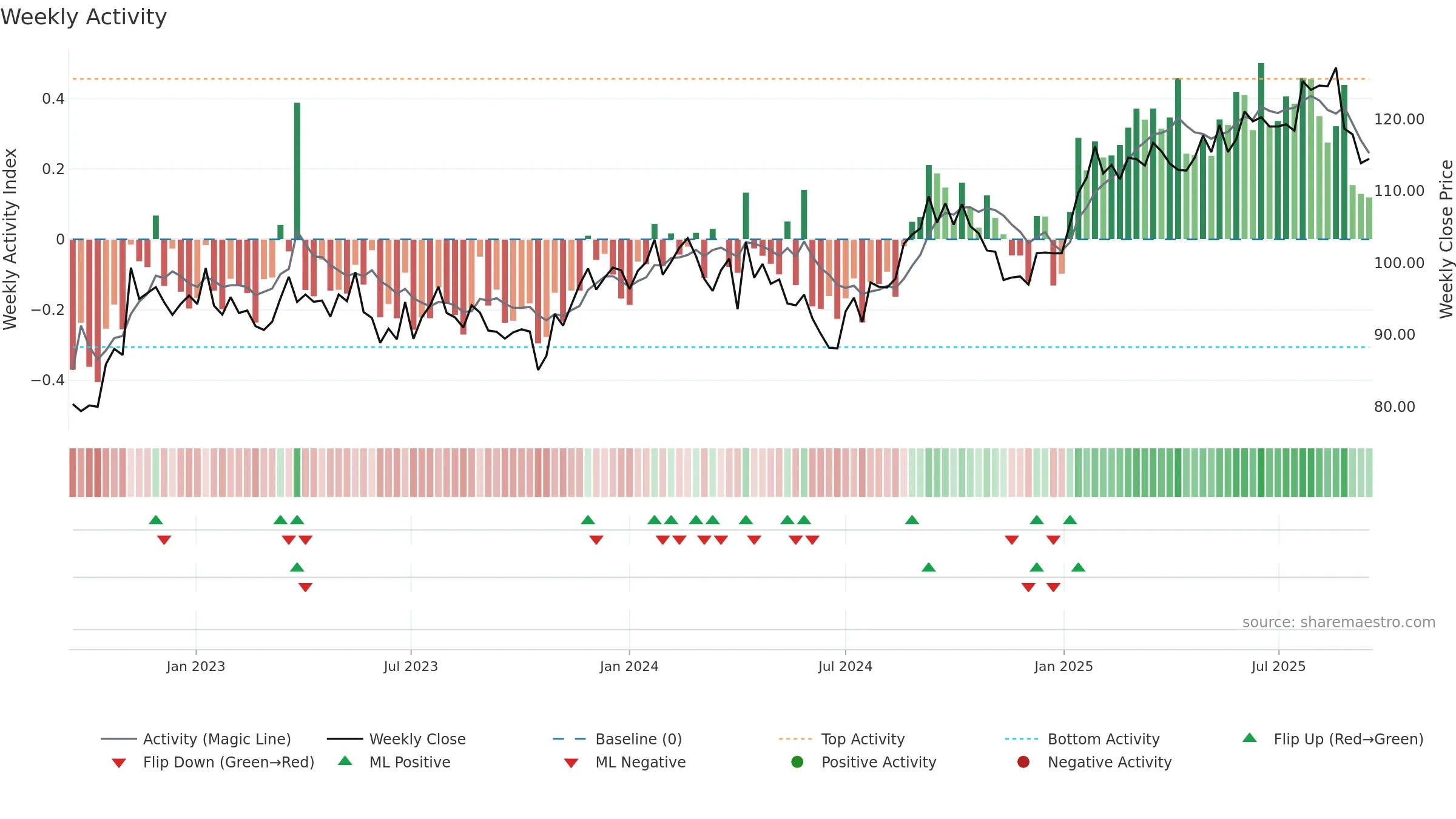 BIM weekly Activity chart, closing 2025-09-15.