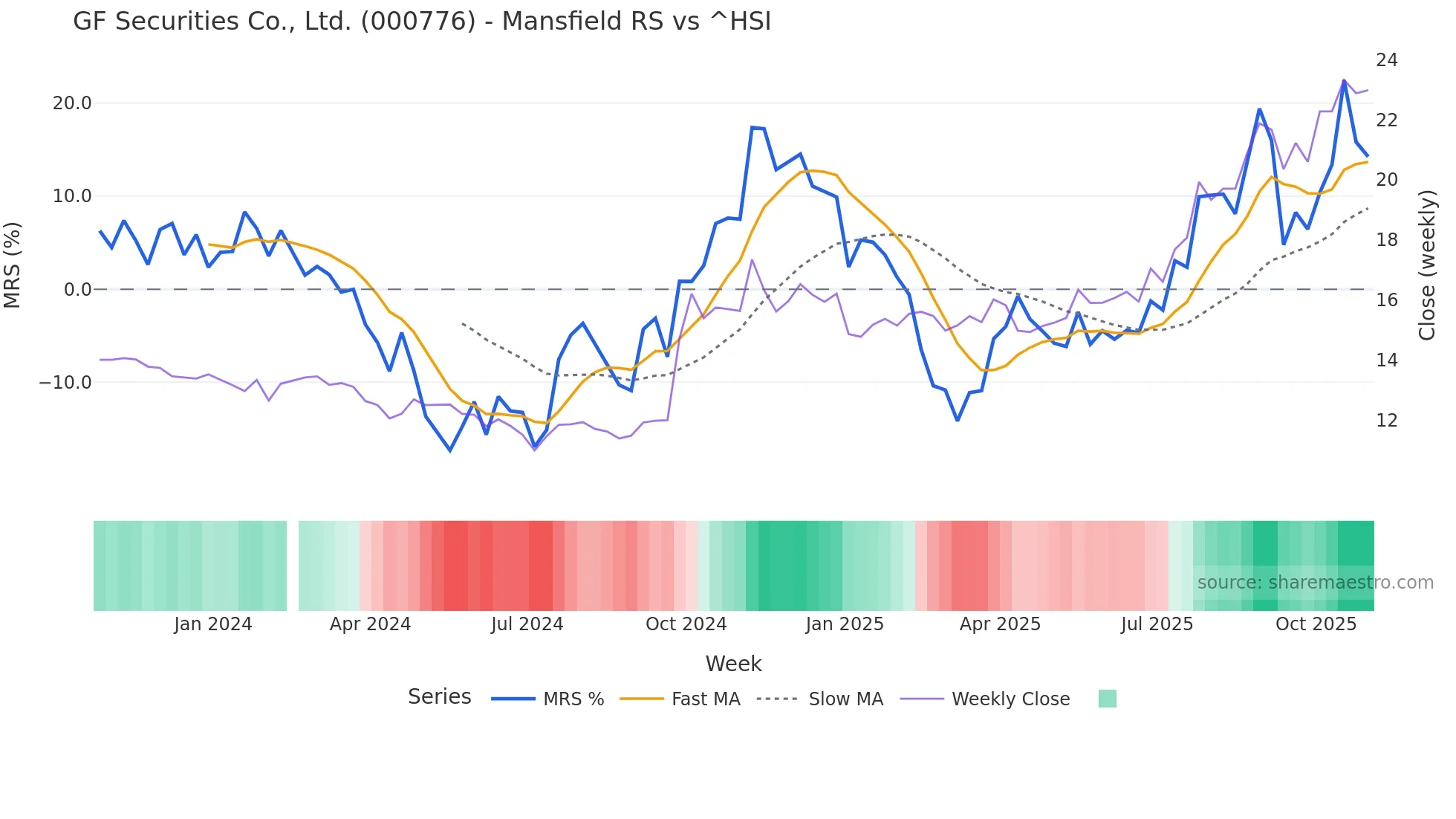 000776 Mansfield Relative Strength chart
