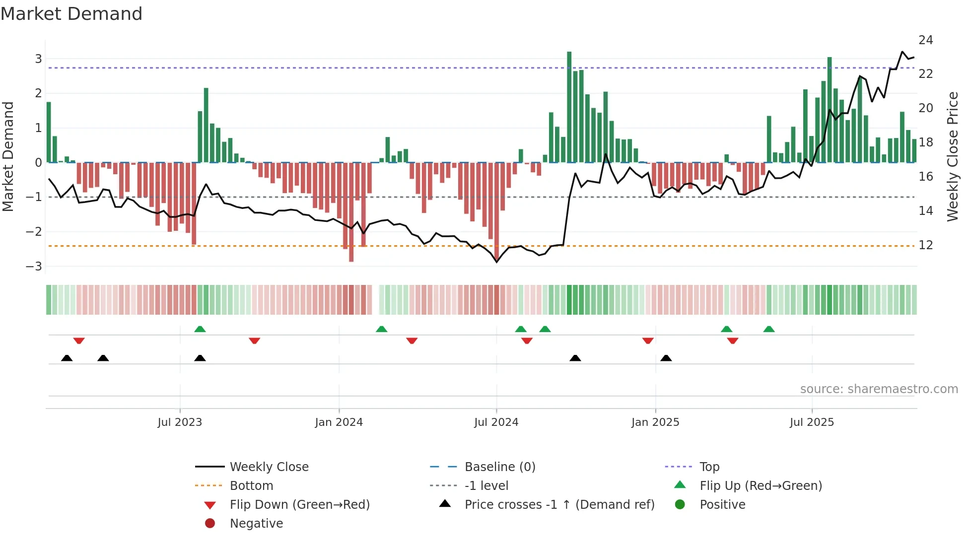 000776 weekly Market Demand chart