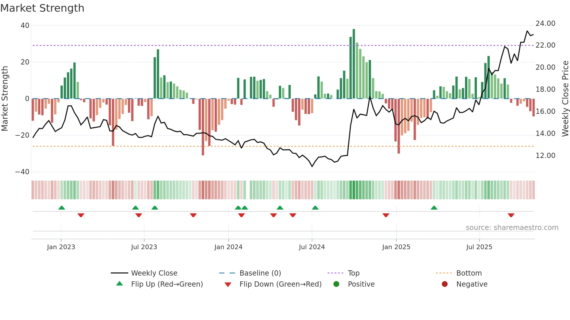 000776 weekly Market Strength chart