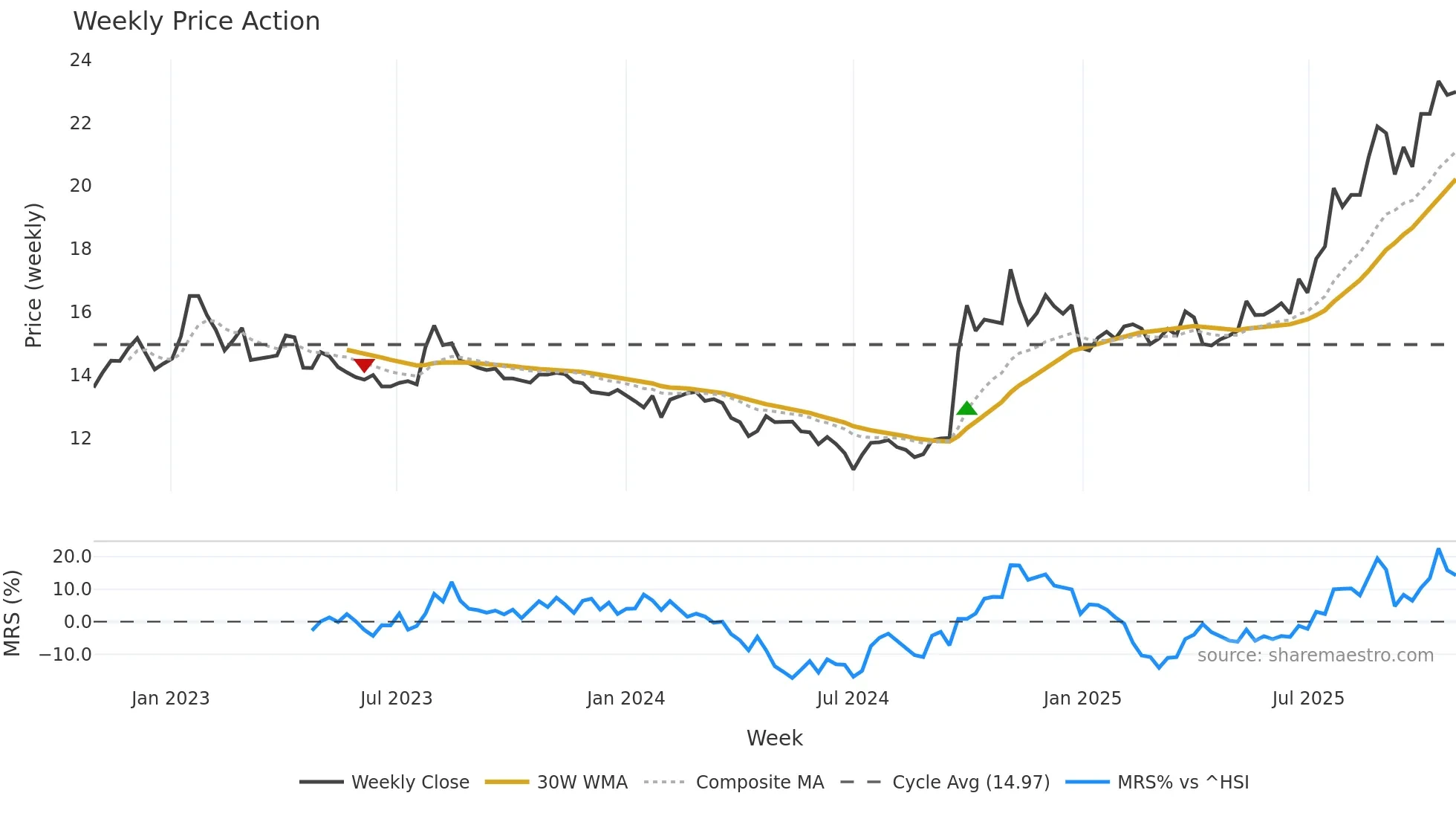 000776 weekly Price Action chart, closing 2025-10-27