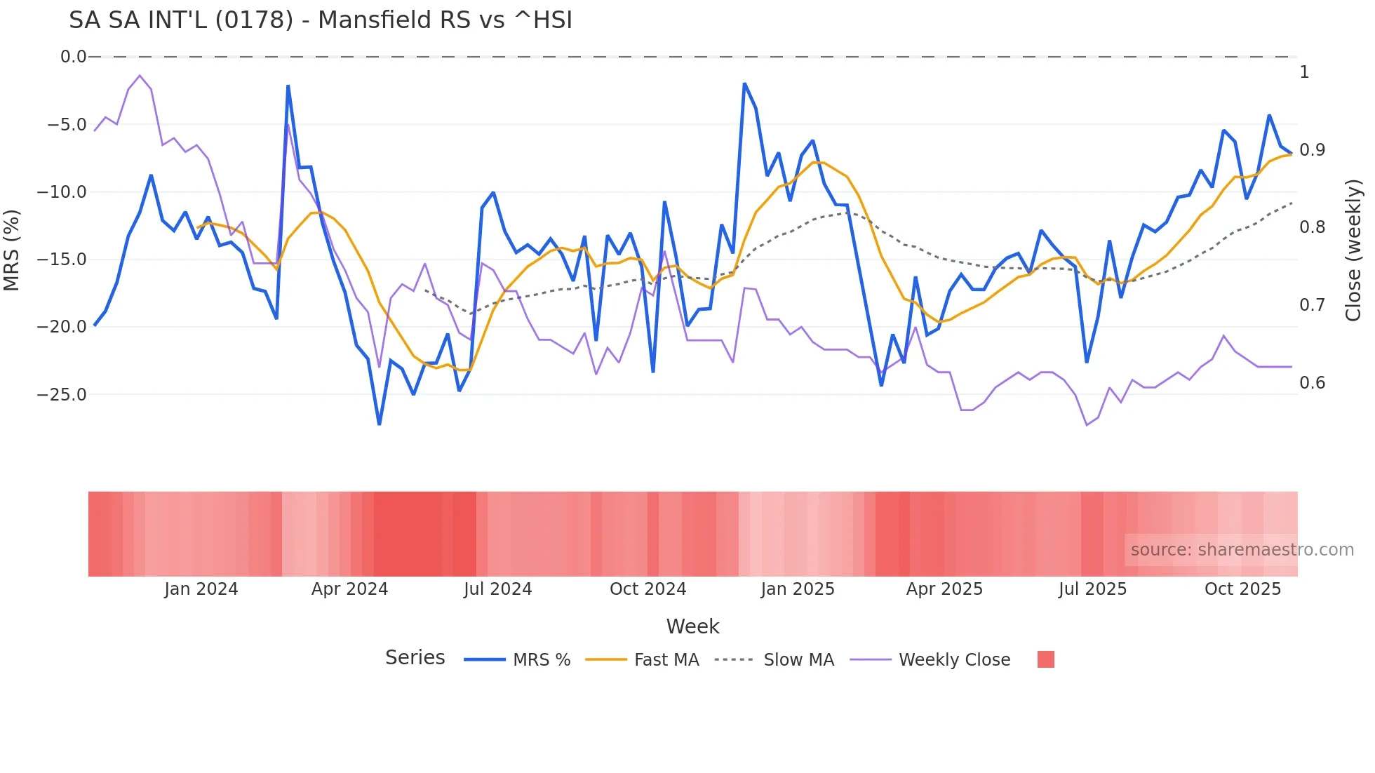 0178 Mansfield Relative Strength chart