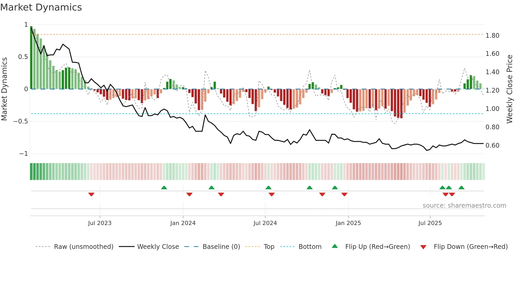 0178 weekly Market Dynamics chart