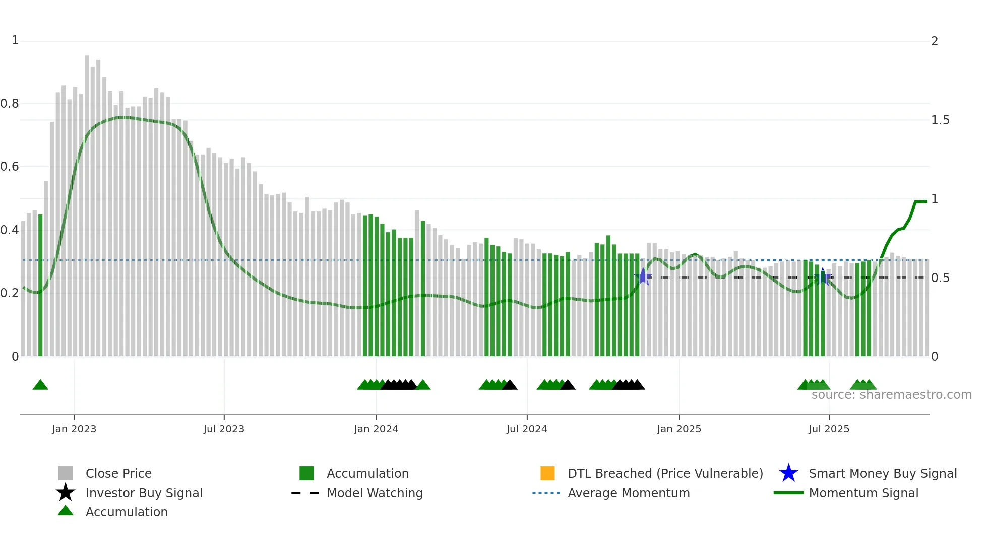 0178 weekly Smart Money chart