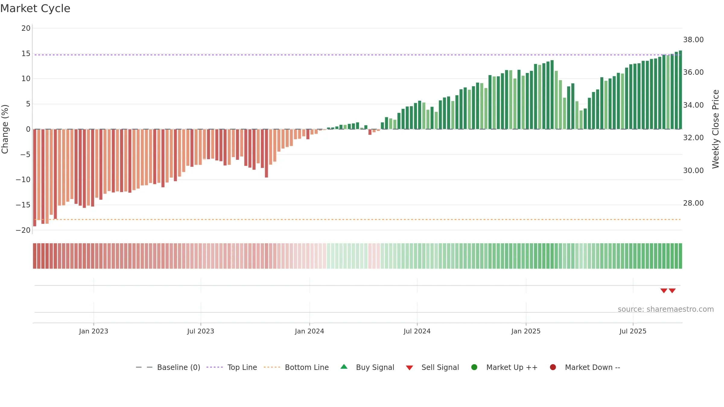 PAPR weekly Market Cycle chart, closing 2025-09-19.