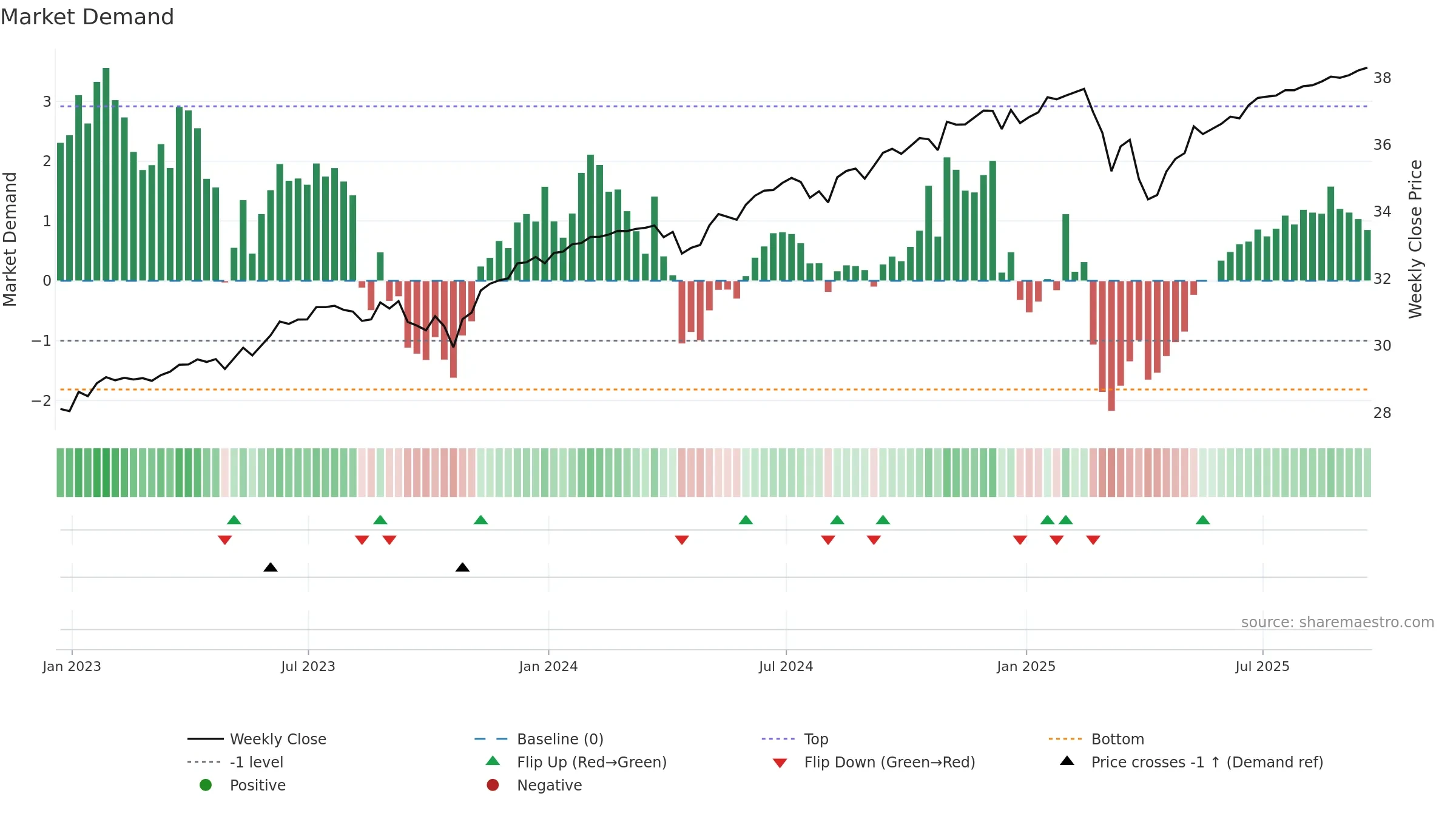 PAPR weekly Market Demand chart, closing 2025-09-19.