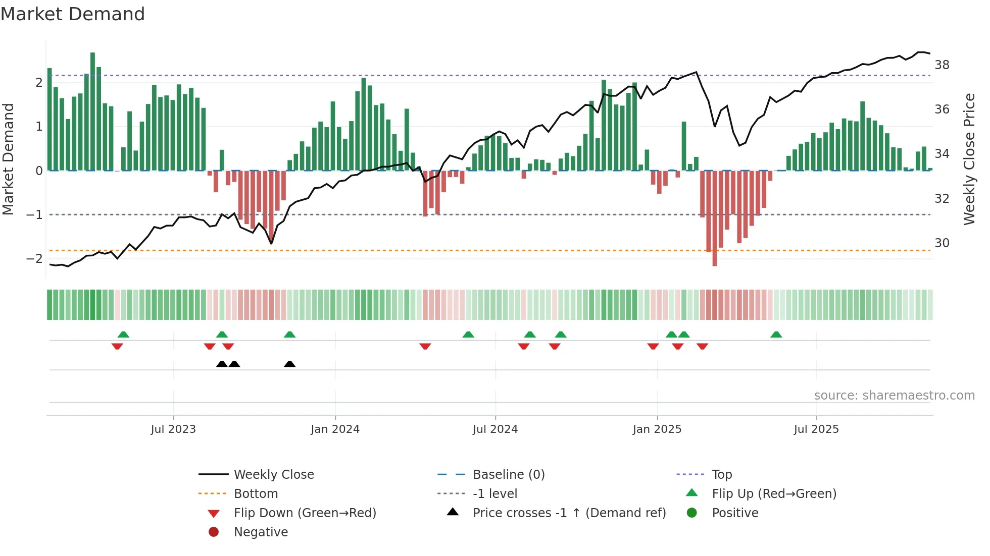 PAPR weekly Market Demand chart