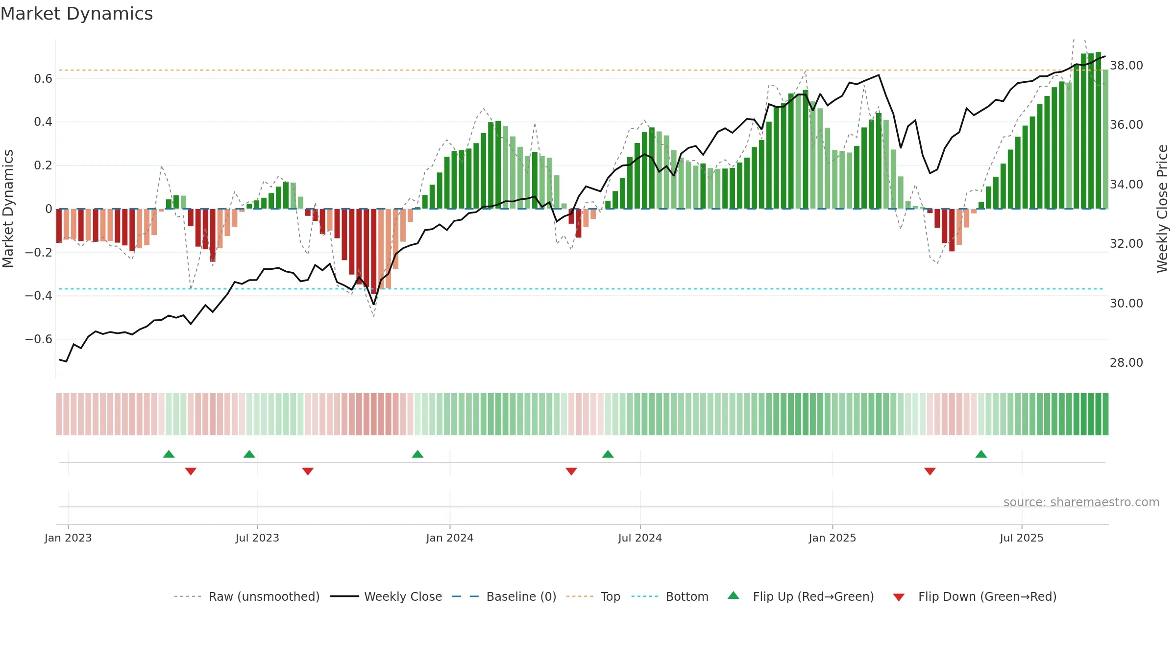 PAPR weekly Market Dynamics chart, closing 2025-09-19.
