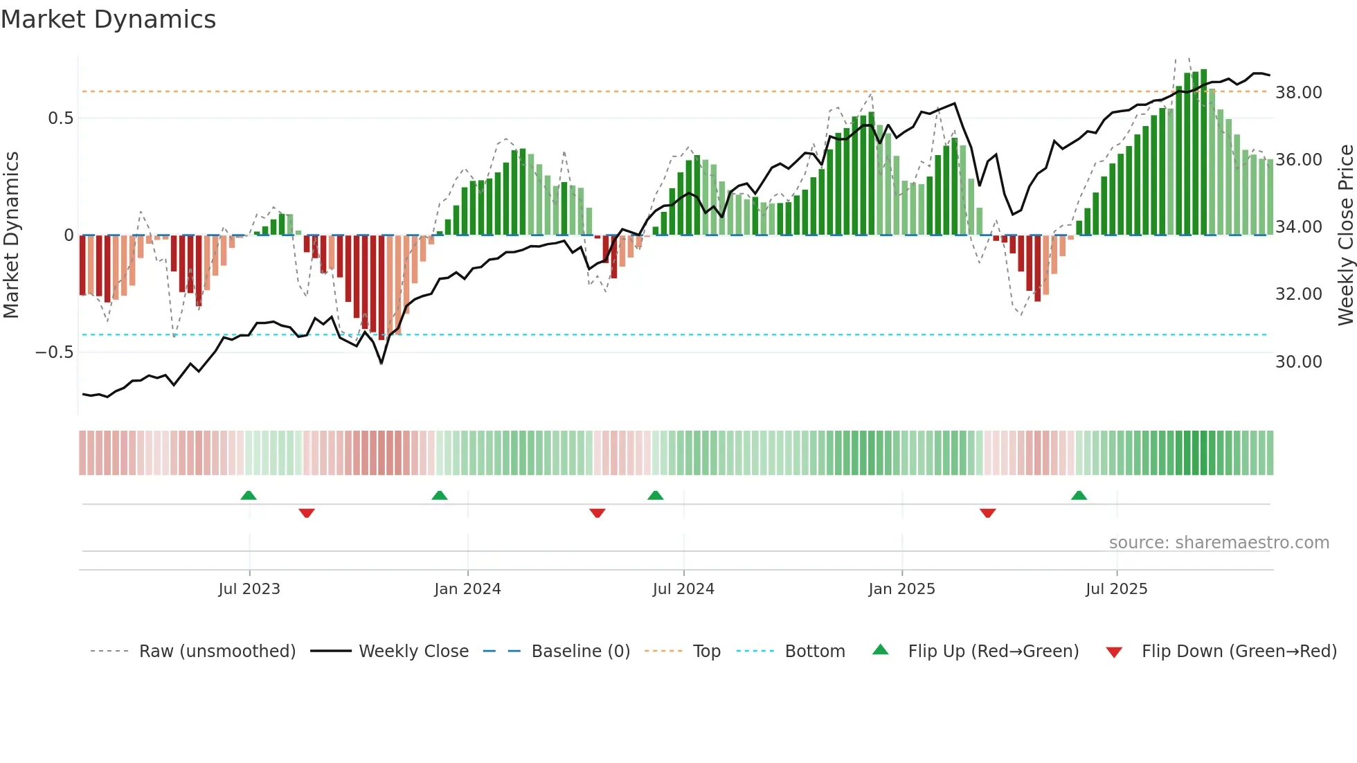 PAPR weekly Market Dynamics chart