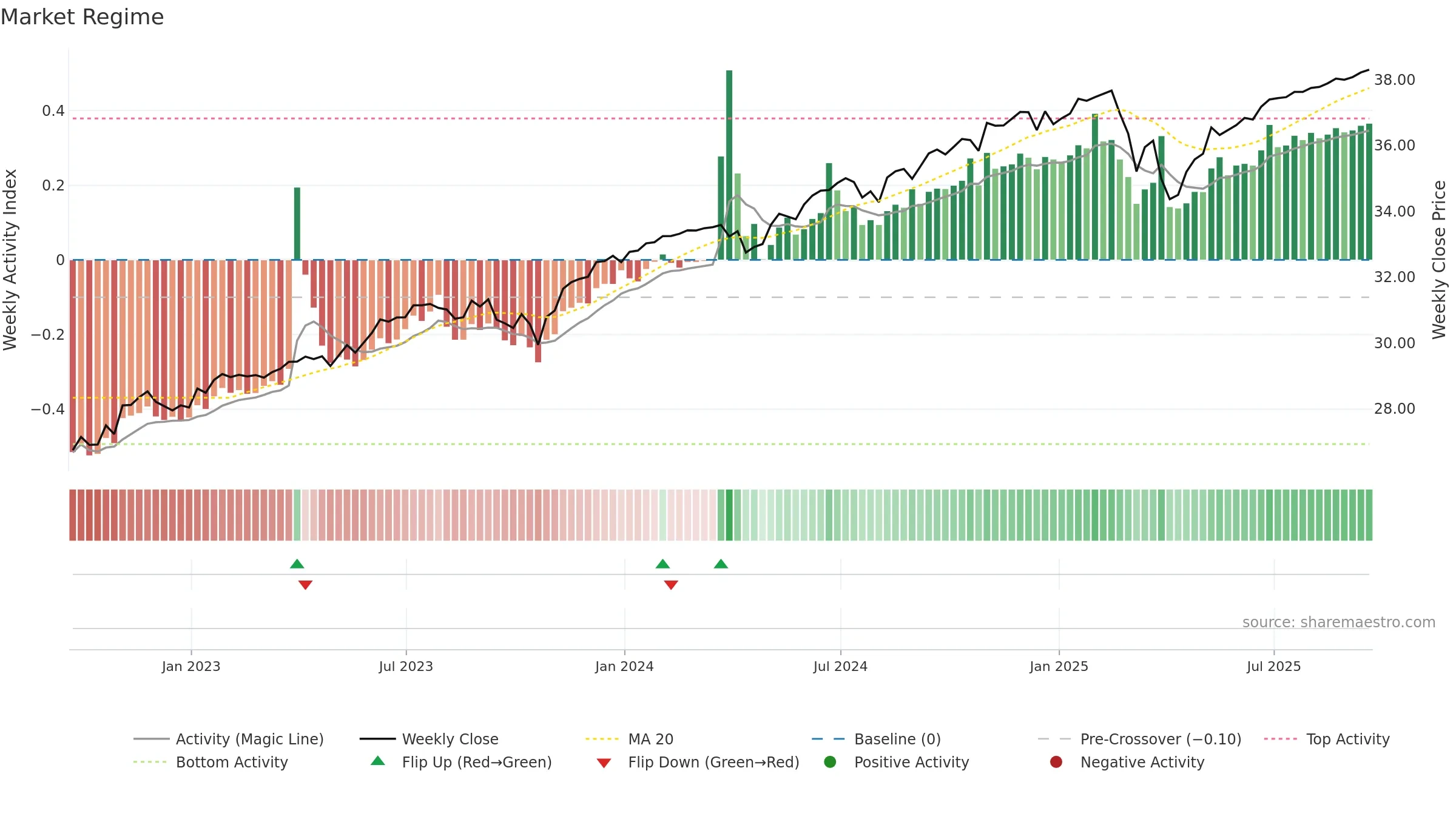 PAPR weekly Market Snapshot chart, closing 2025-09-19.