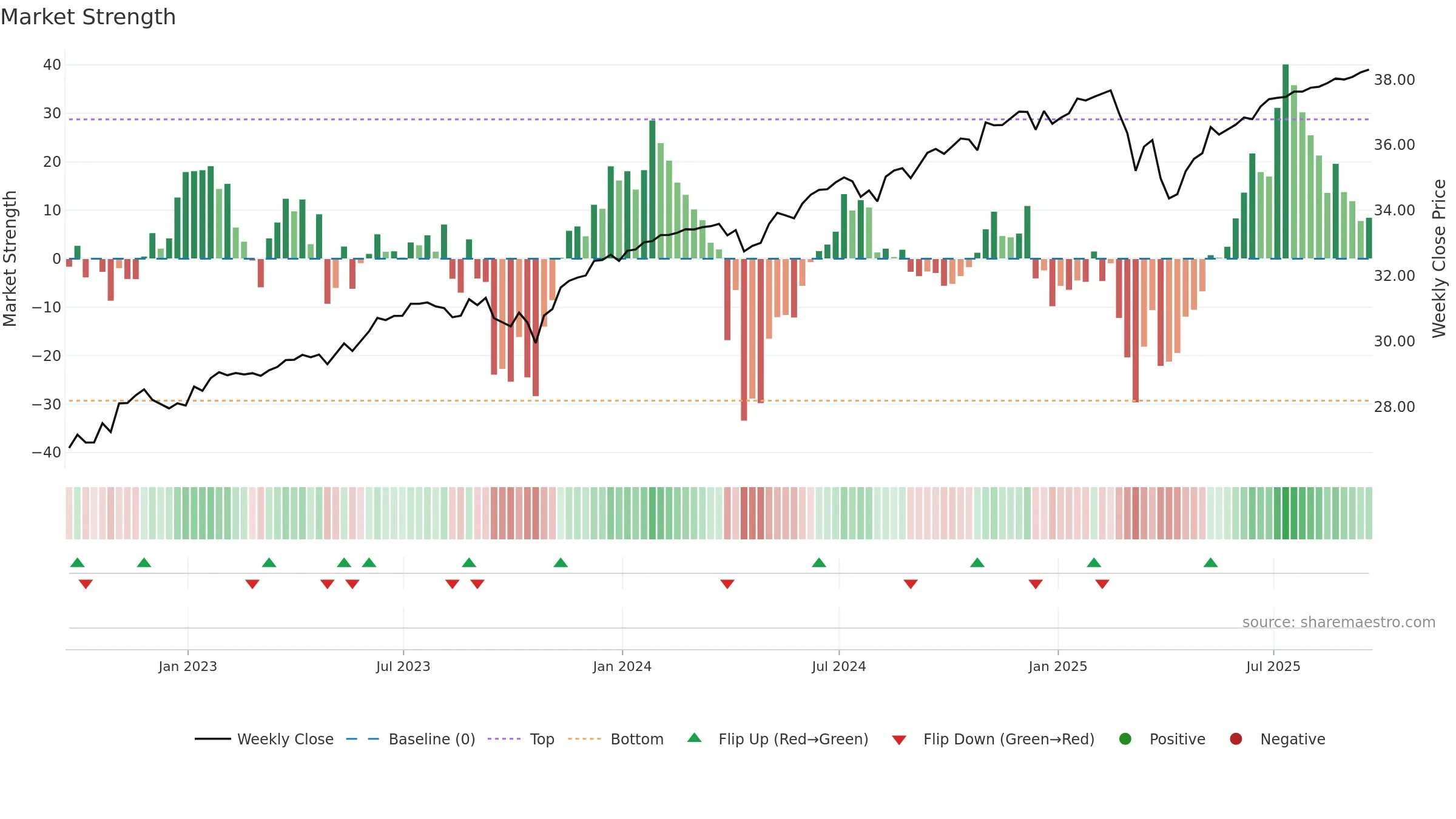 PAPR weekly Market Strength chart, closing 2025-09-19.