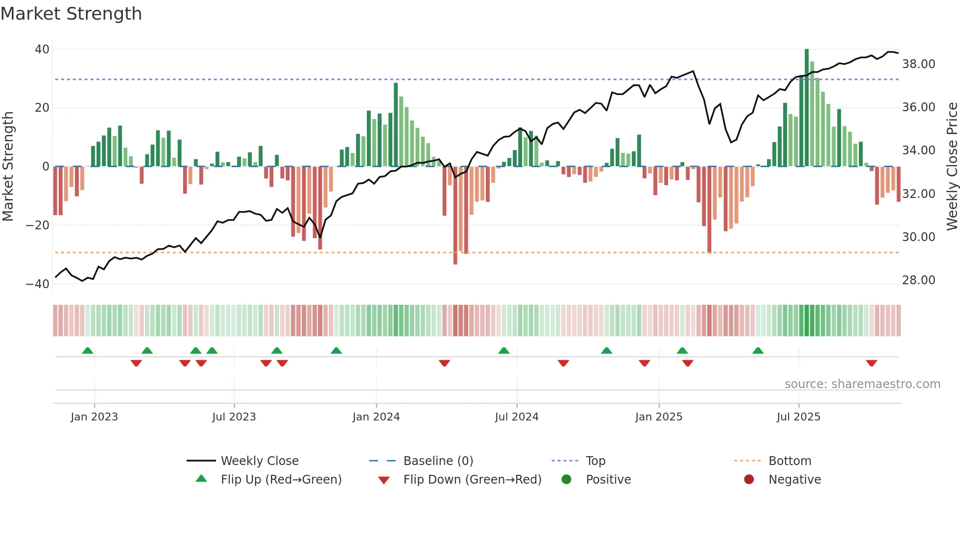 PAPR weekly Market Strength chart